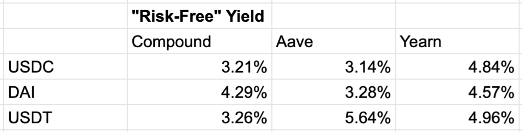 DeFi Uncovered: Finding Alternative Sources of Yield