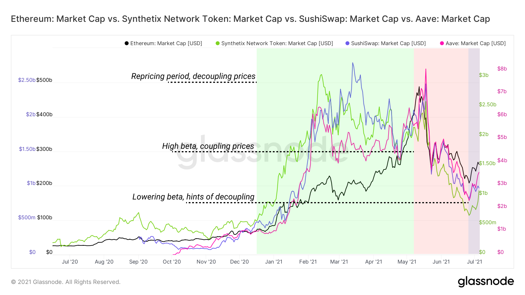 DeFi aufgedeckt: DeFi zeigt Lebenszeichen PlatoBlockchain Data Intelligence. Vertikale Suche. Ai.