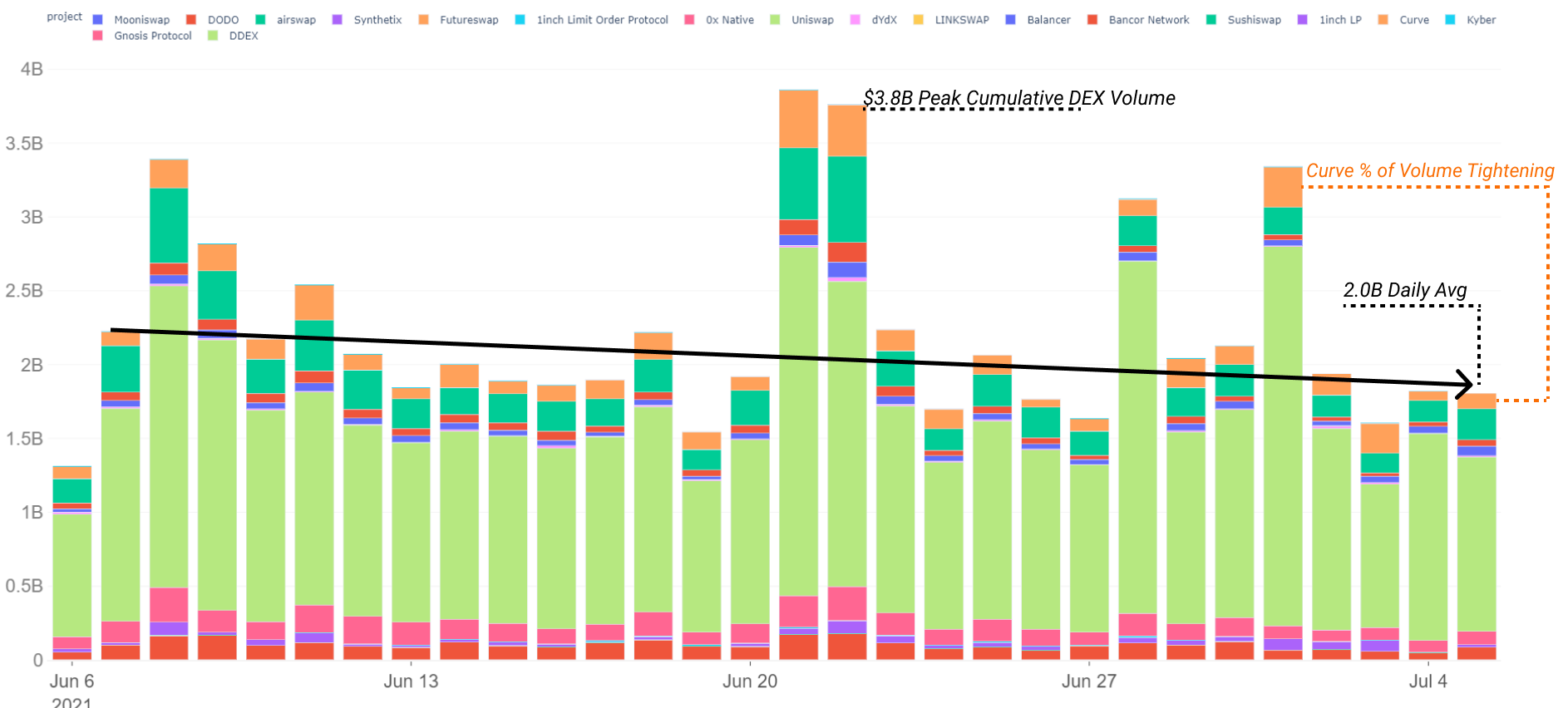 DeFi Uncovered: DeFi Showing Signs of Life PlatoBlockchain Data Intelligence. Vertical Search. Ai.