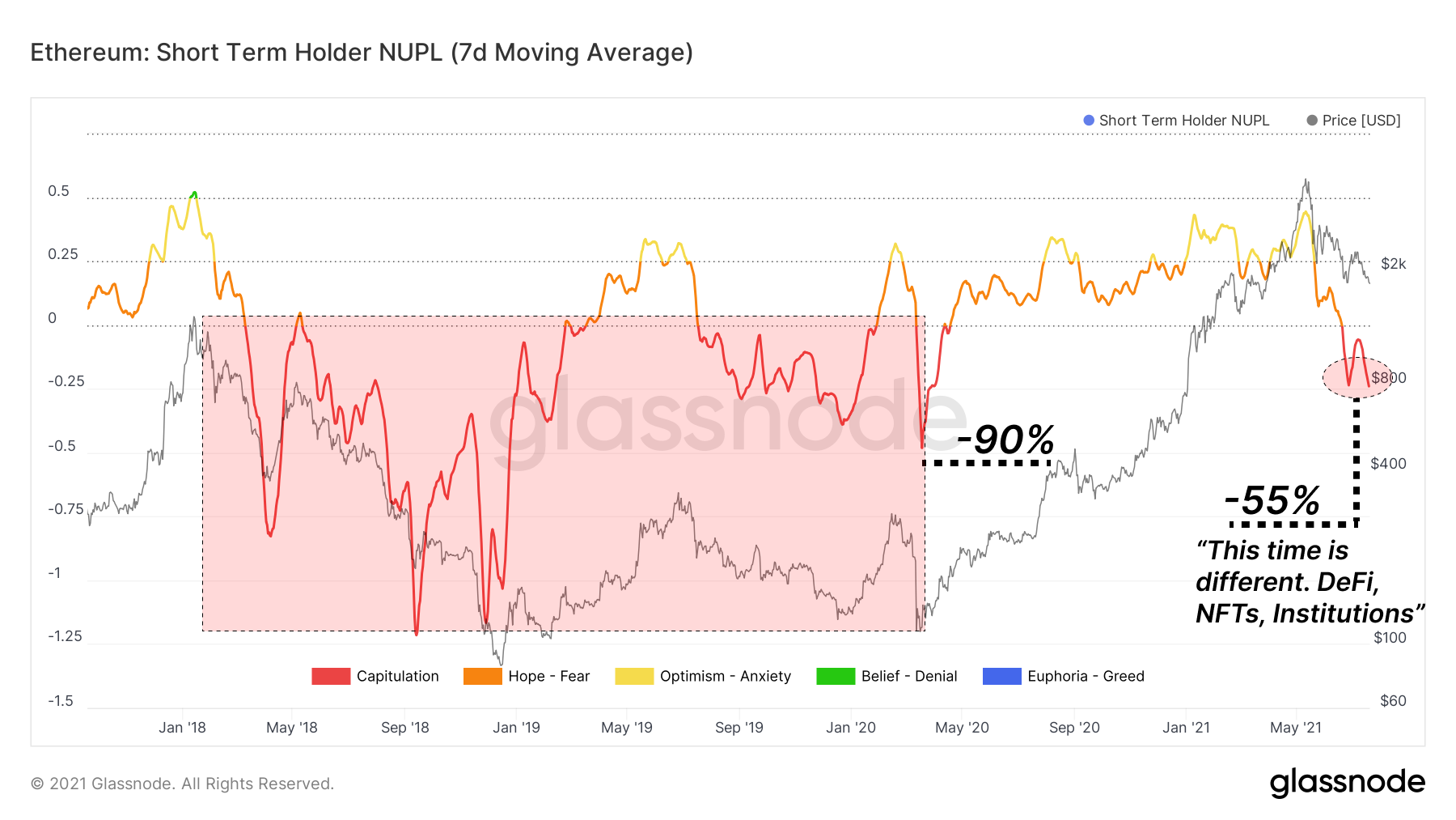 DeFi Uncovered: Adjusting to the New Normal Glassnode Insights PlatoBlockchain Data Intelligence. Vertical Search. Ai.