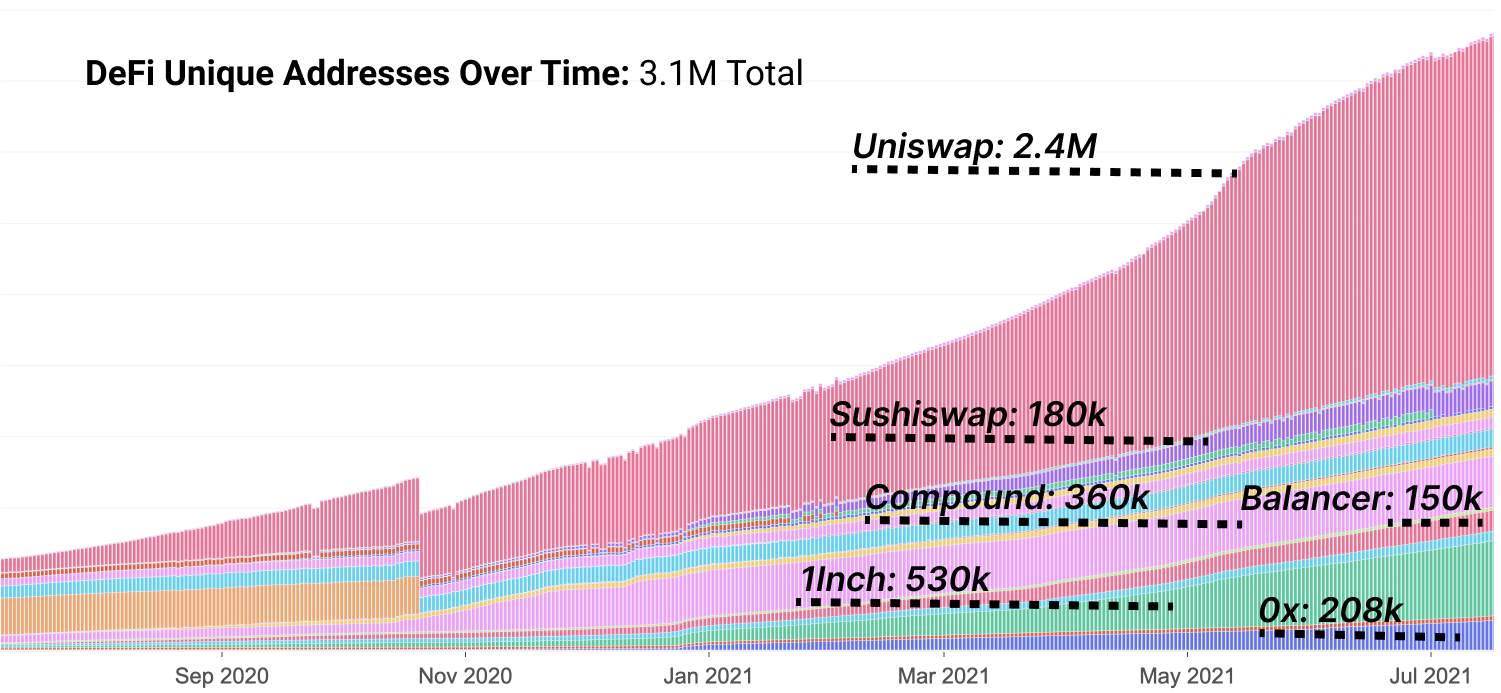 DeFi Uncovered: התאמה לאינטליגנציה החדשה של PlatoBlockchain Data. חיפוש אנכי. איי.