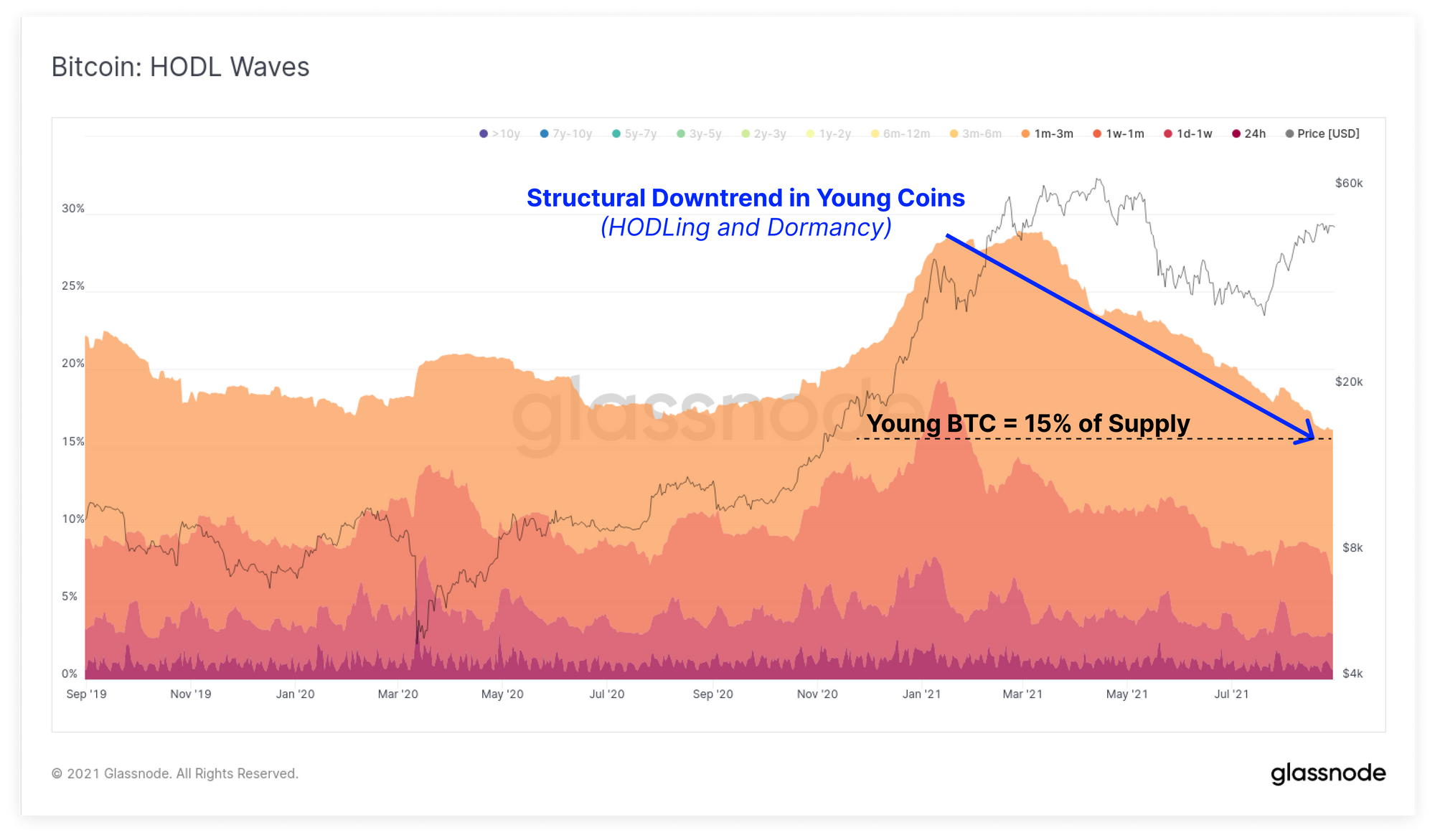 08a btc HODL young