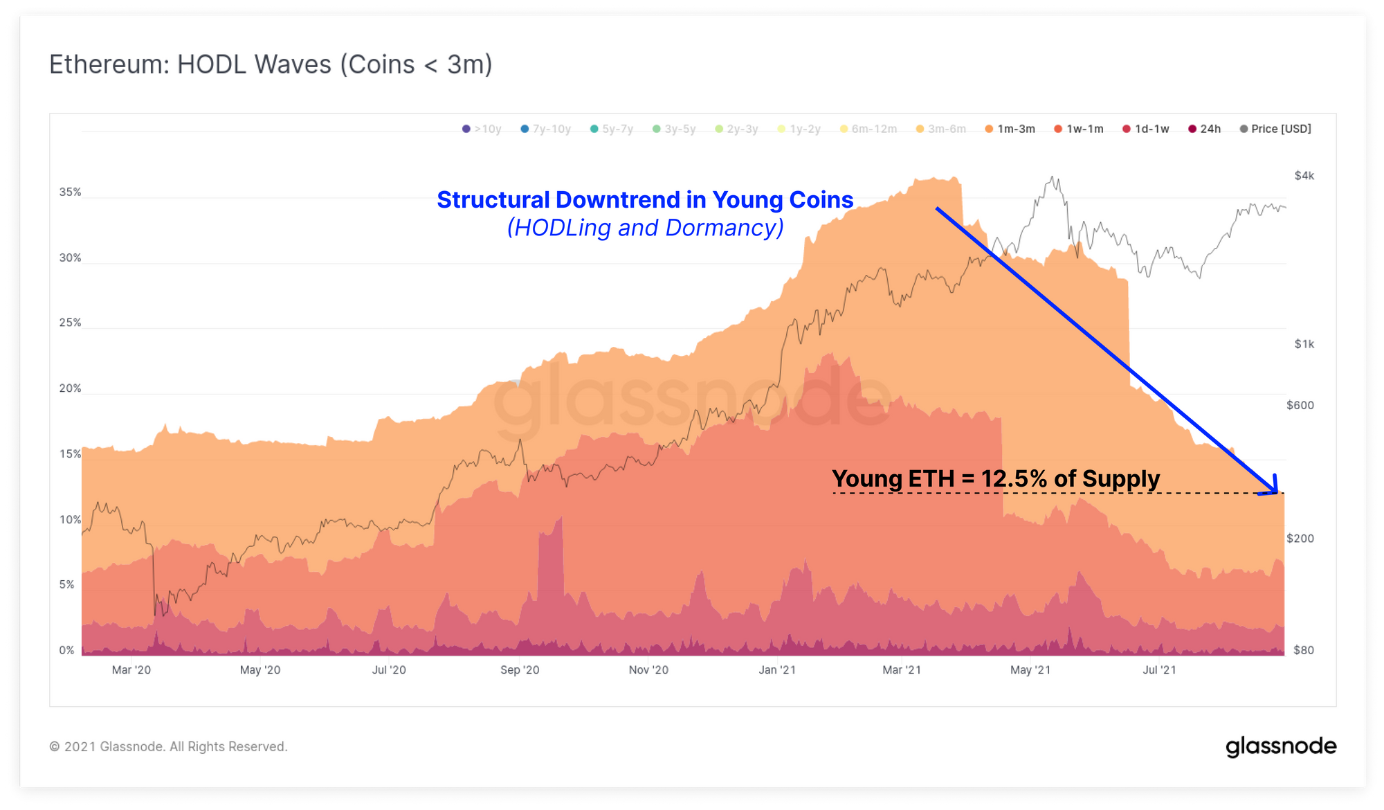 08b eth hodl young