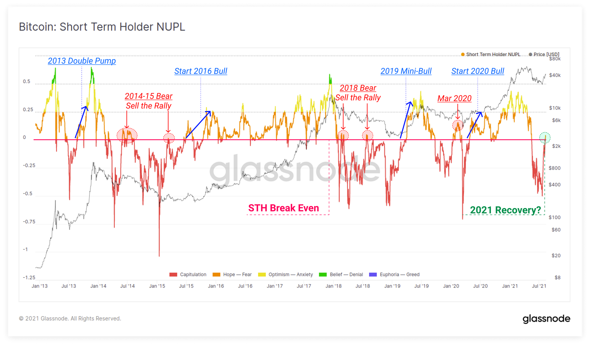 [STH-NUPL Live Chart from Glassnode - "Semelhante à métrica NUPL padrão, esses eventos são incomuns, mas tendem a preceder movimentos explosivos em um mercado de baixa ou alta"]