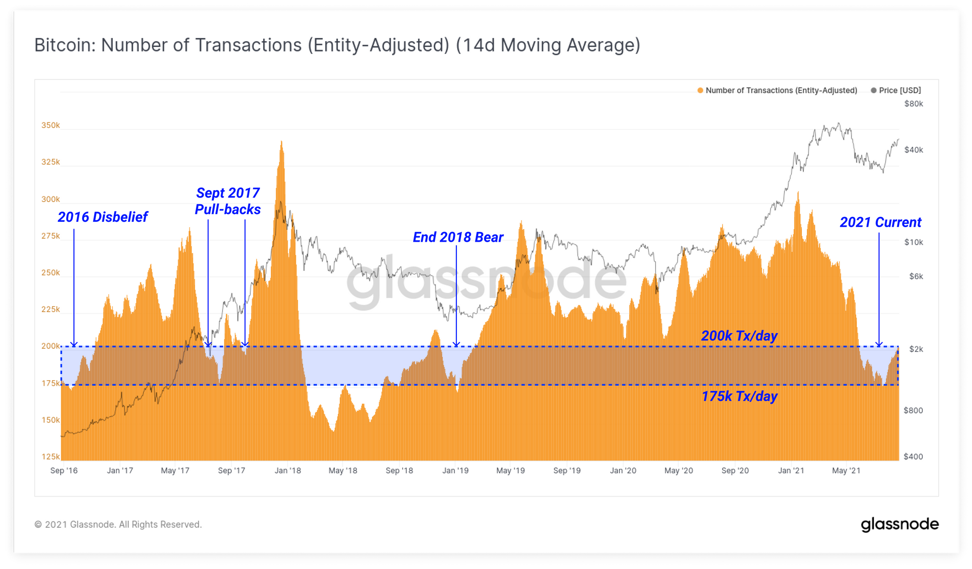 BTC still records few transactions