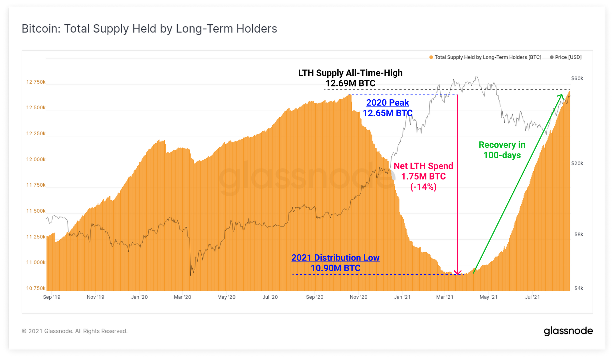 BTC still records few transactions