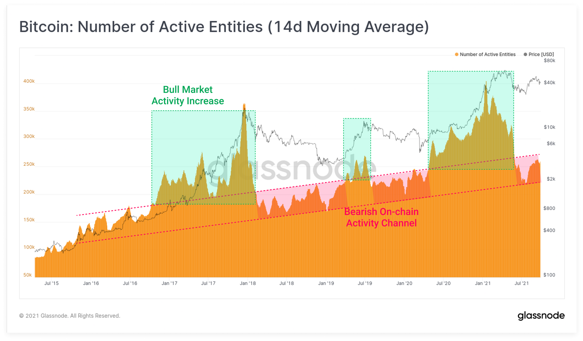 BTC supply on exchanges is now the lowest since May 2019