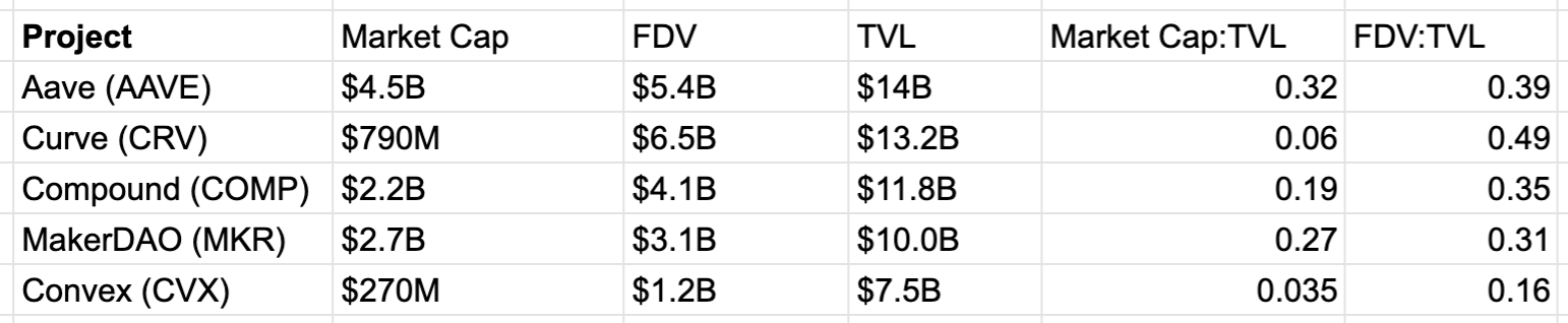 DeFi Uncovered: DeFi Valuations Dislocate