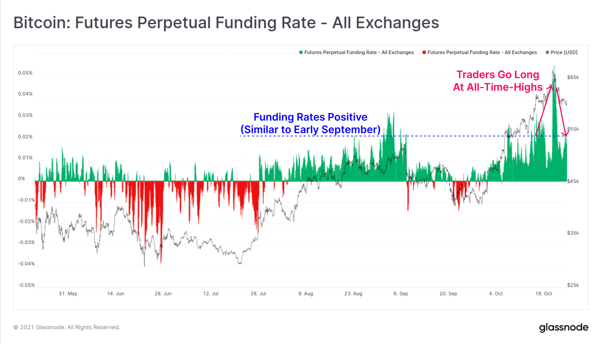 Bitcoin Futures Funding Rates