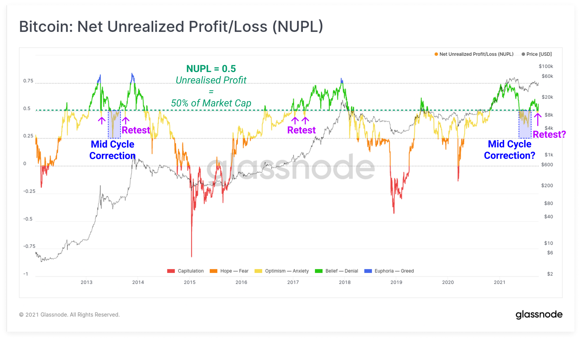 Bitcoin Net Unrealized Profits/Loss