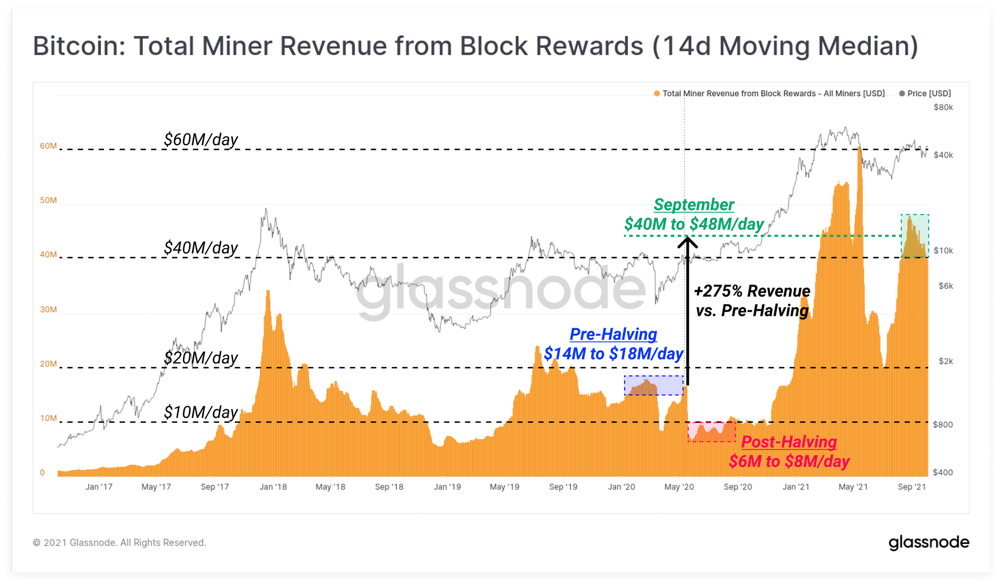 Daily profits from BTC mining are growing