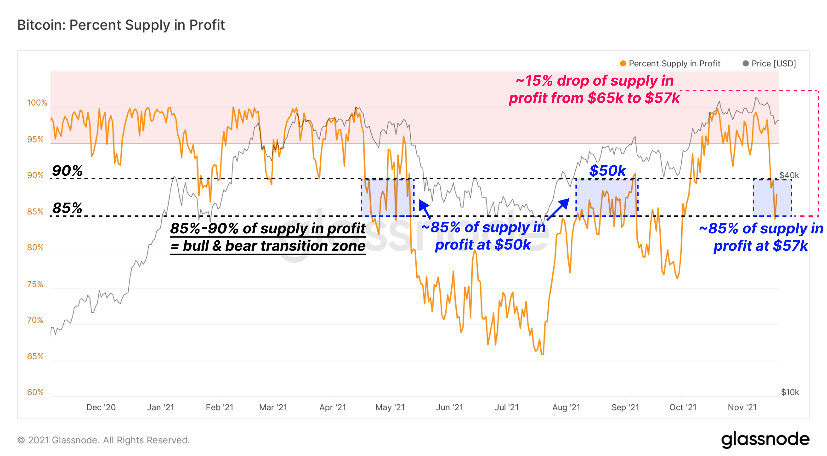 Bitcoin Supply In Profit