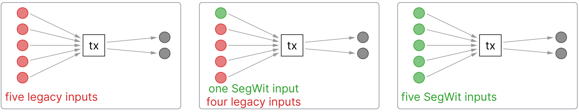 Adopsi Bitcoin SegWit