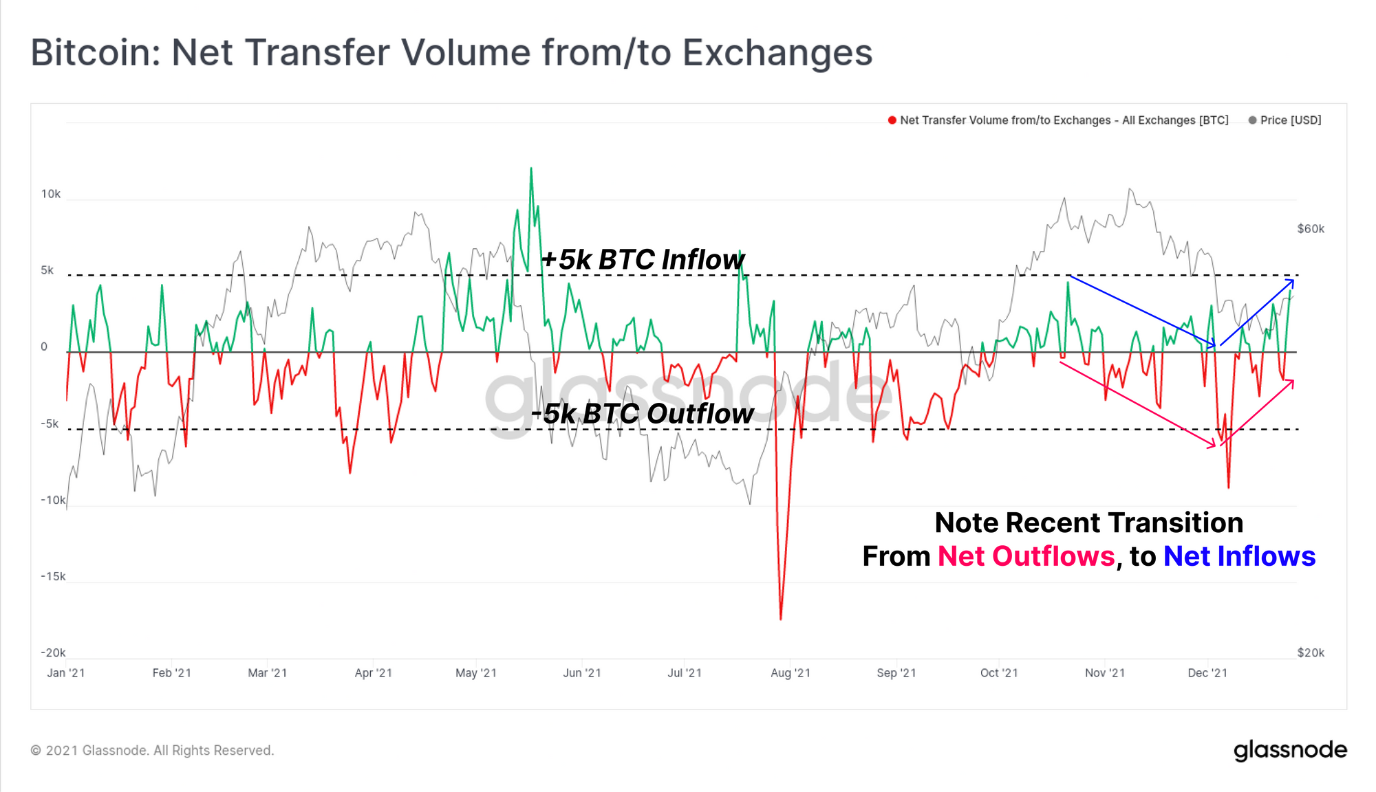 Bitcoin Netflows