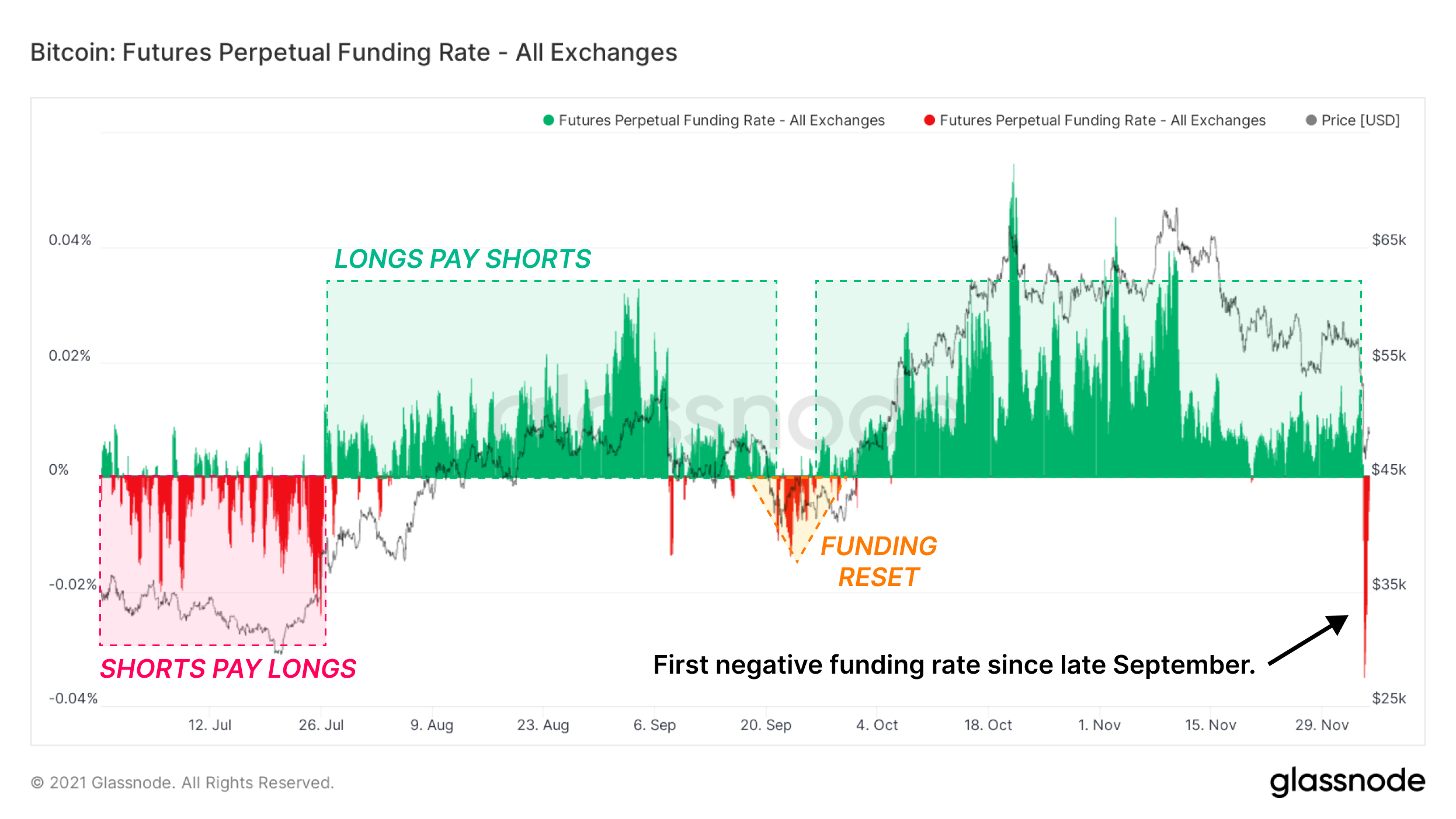 Tasas de financiación de Bitcoin