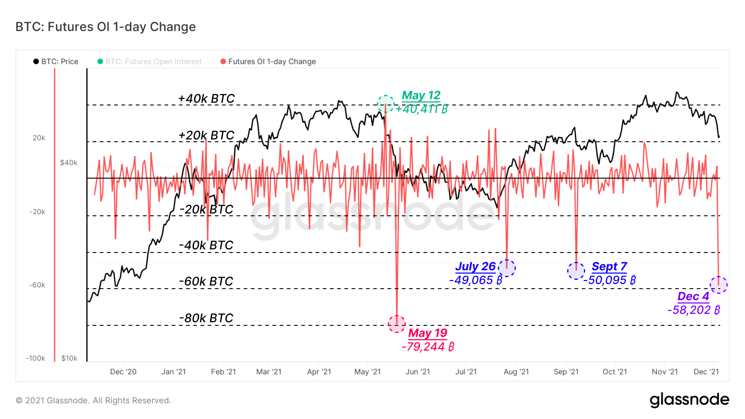 Bitcoin Futures OI 1-day change