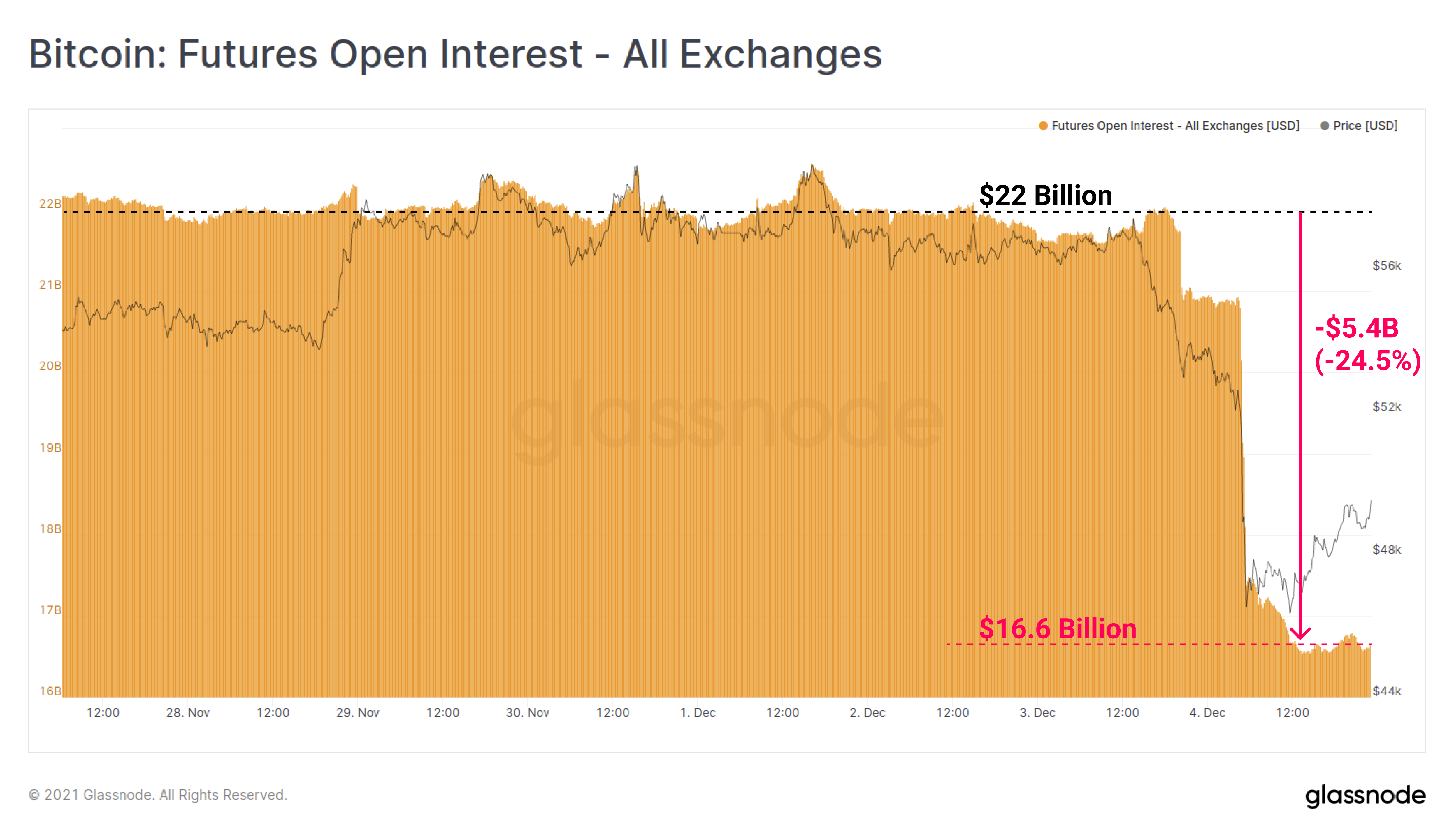 Bitcoin Futures Open Interest