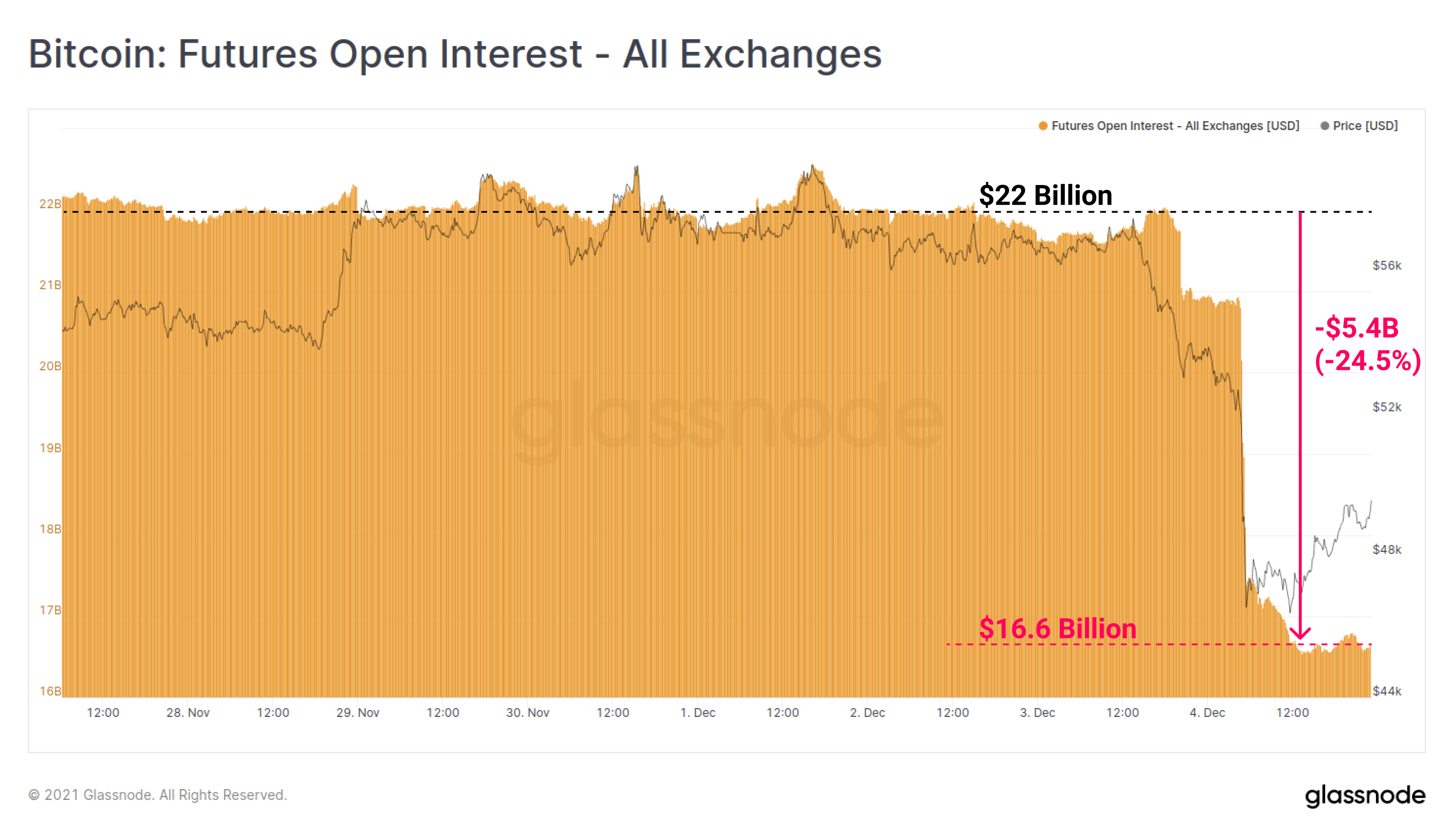 Data: Bitcoin Crash Flushed Out $5.4B In Futures Within Hours