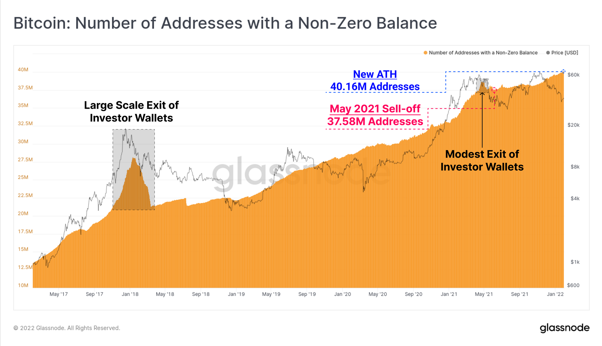 Bitcoin Addresses With Non-Zero Balance