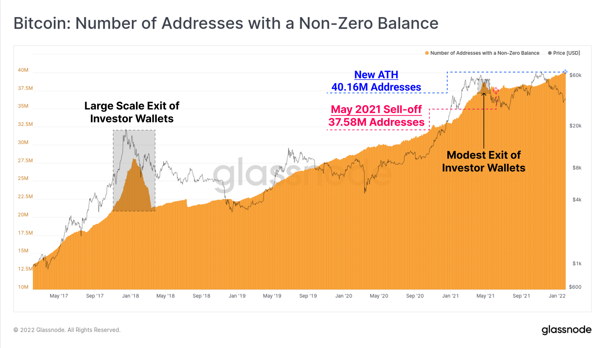 Bitcoin Bullish Signal: Number Of Wallets With Non-Zero Balance Exceeds 40M