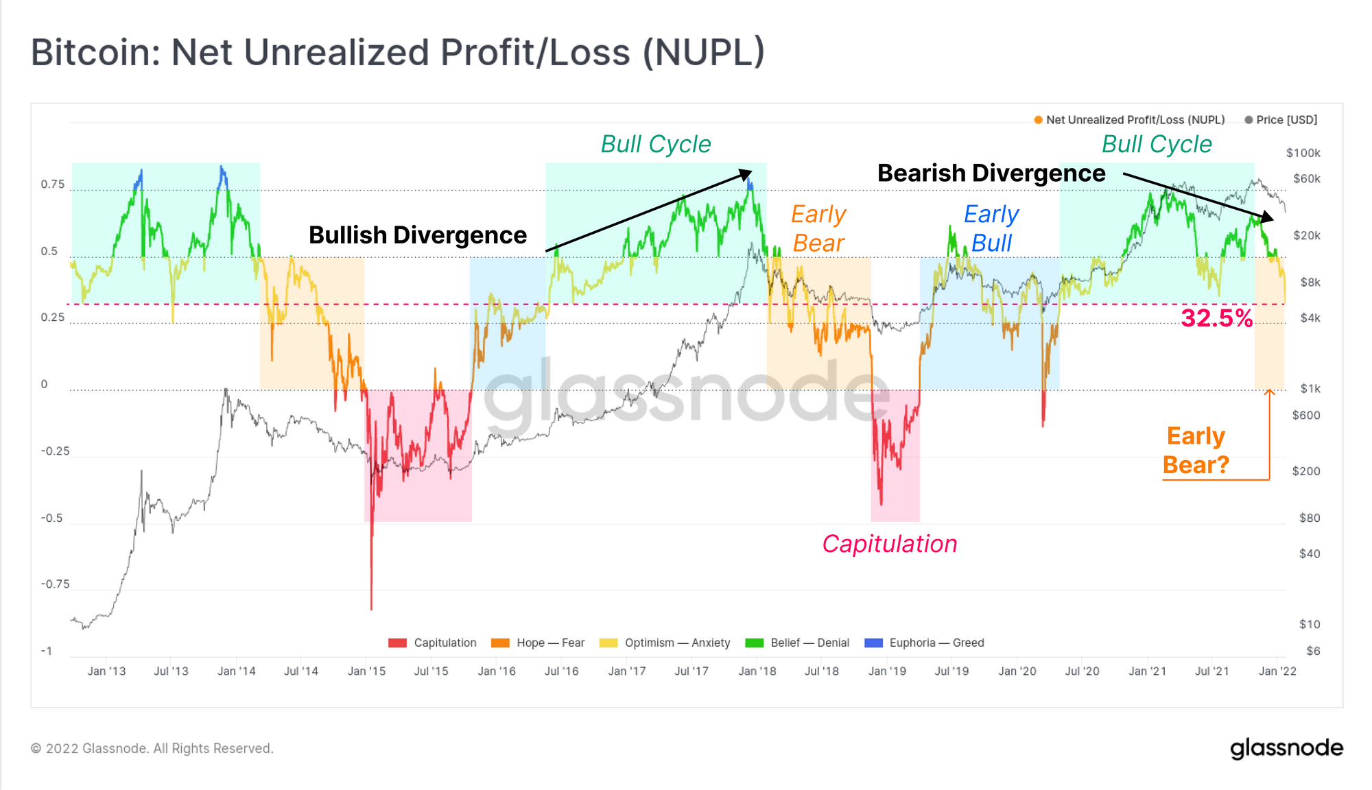 Bitcoin NUPL Metric Signals Start Of Early Bear Period