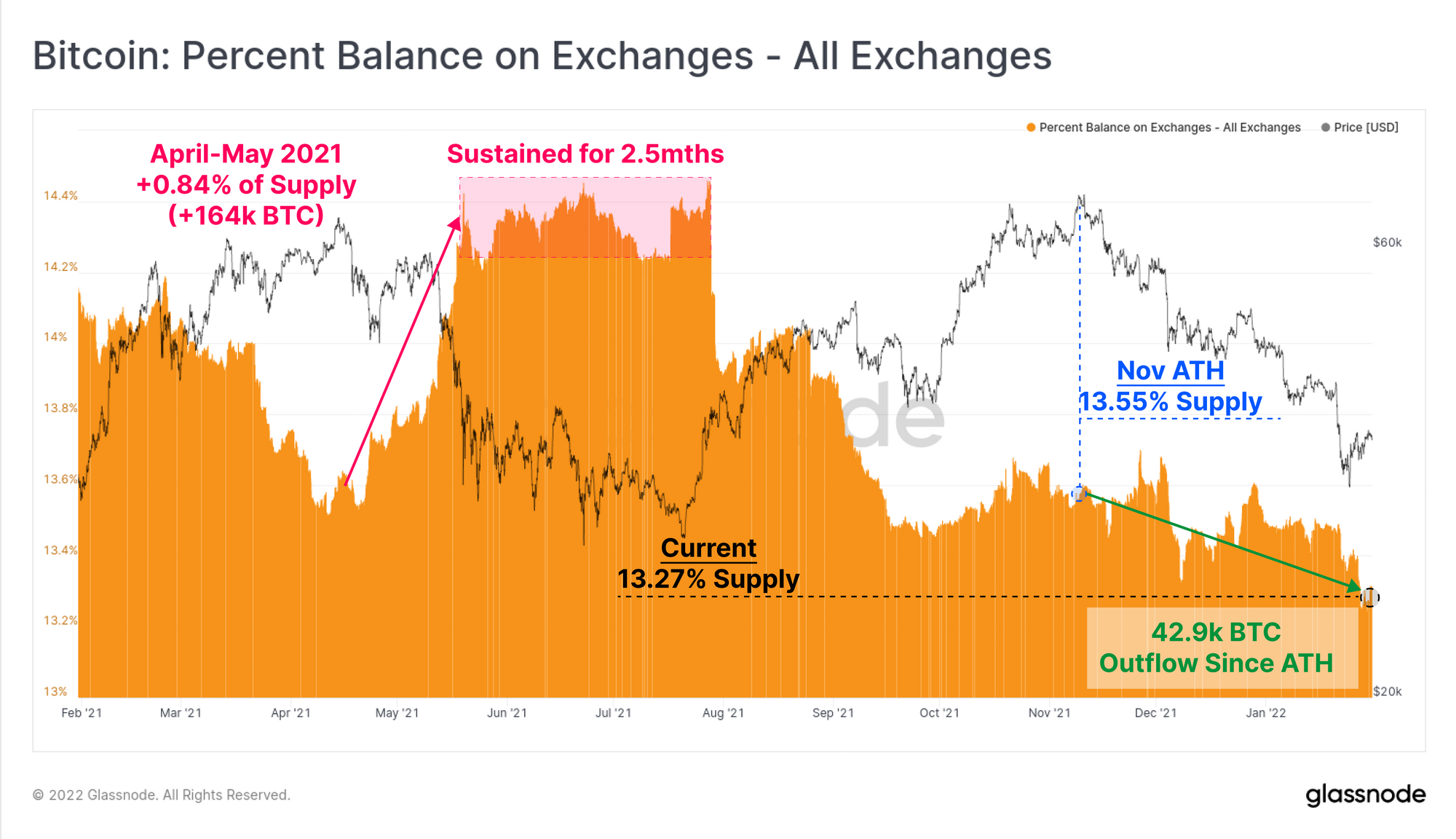 Bitcoin Supply On Exchanges Hits New Multi Year Low Of 13 27 CFX 