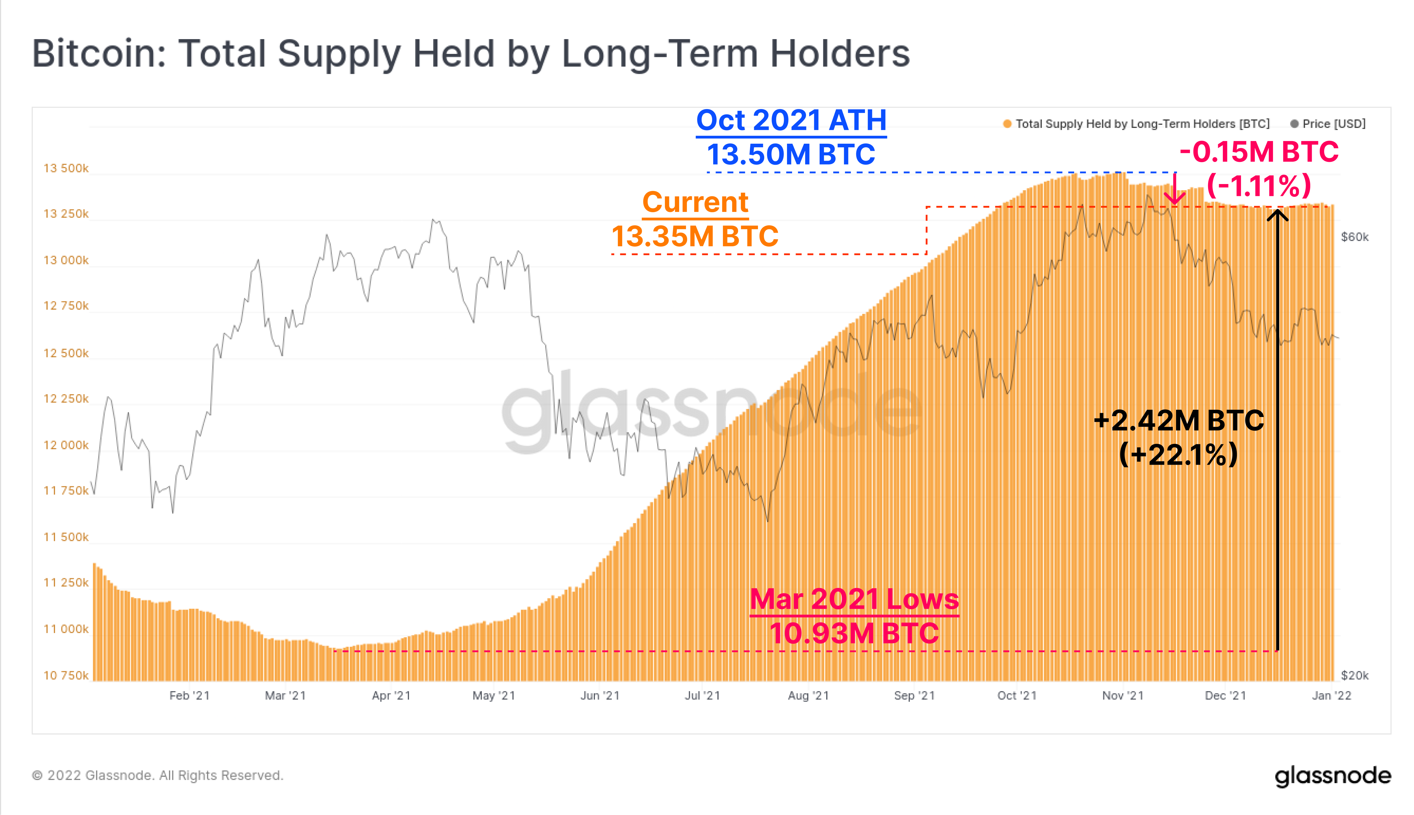 bitcoin long term holders chart