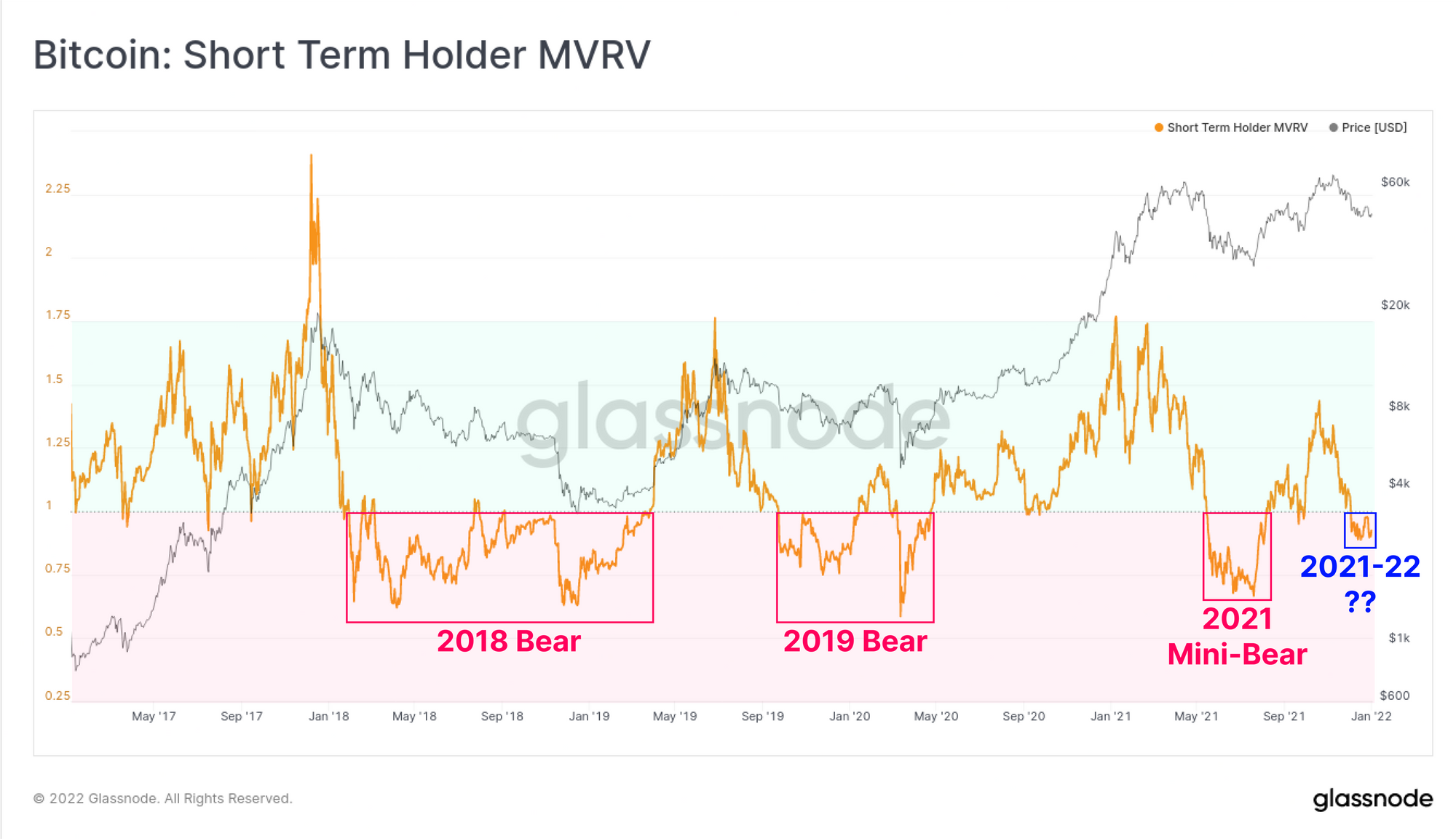 Bitcoin Short-Term Holder MVRV