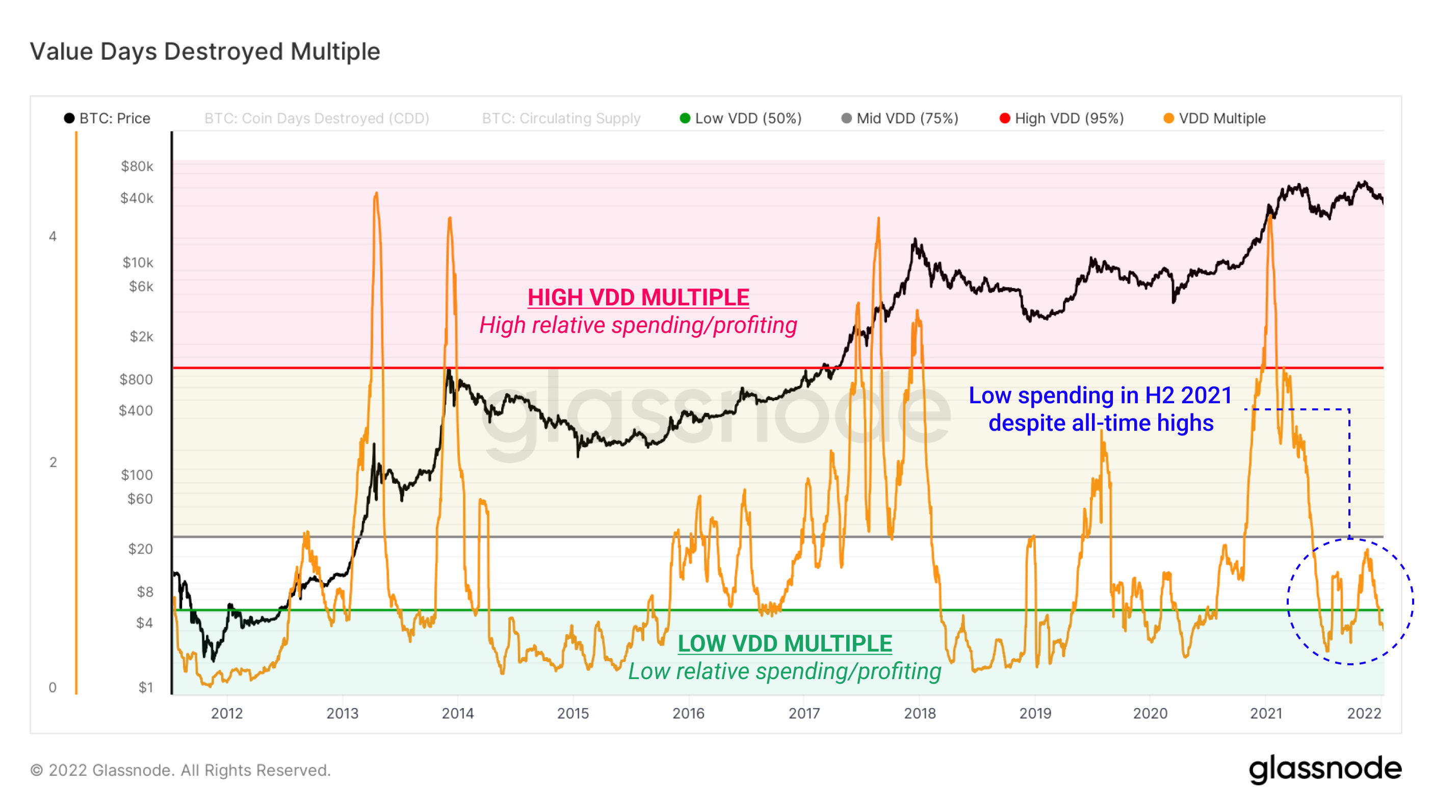 Bitcoin VDD 