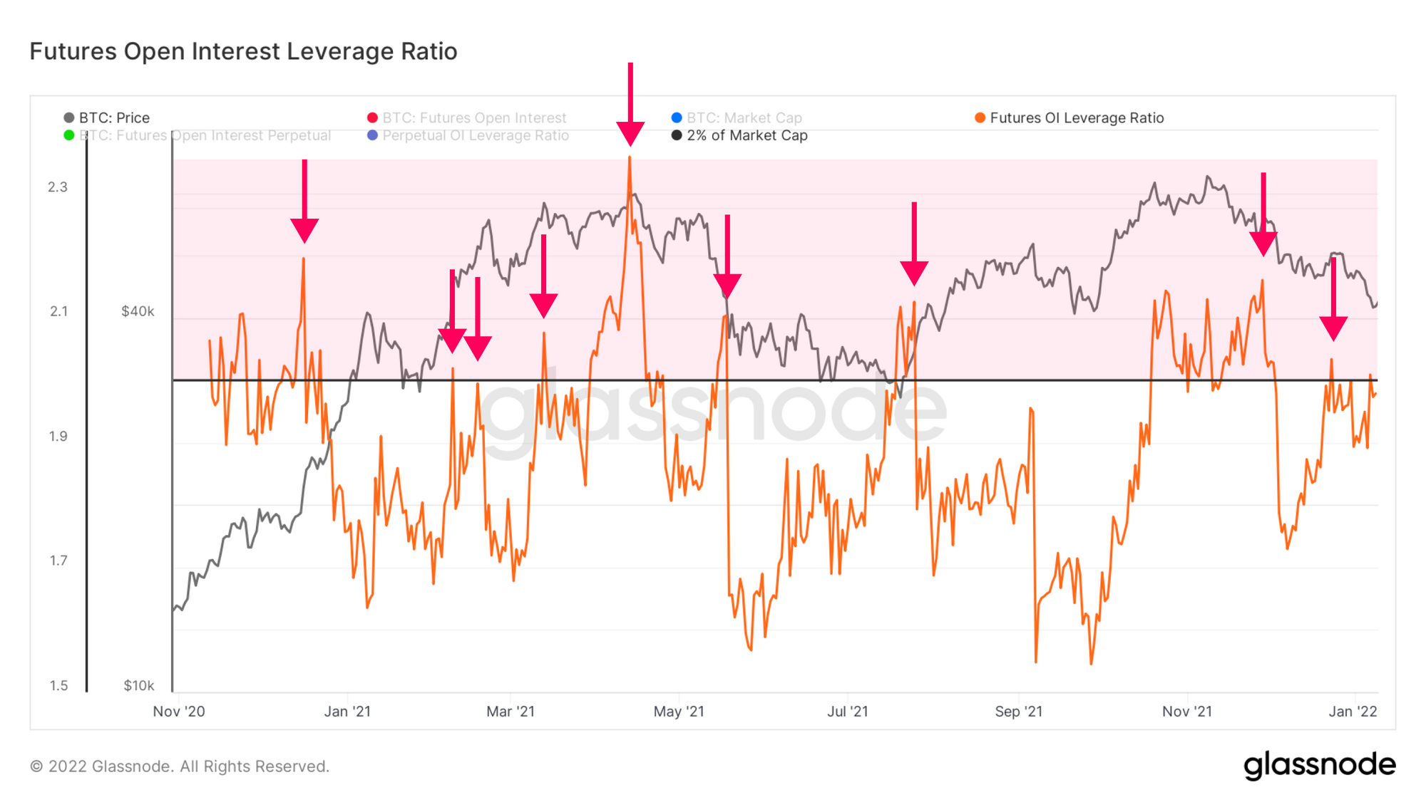 can you lower the leverage btc