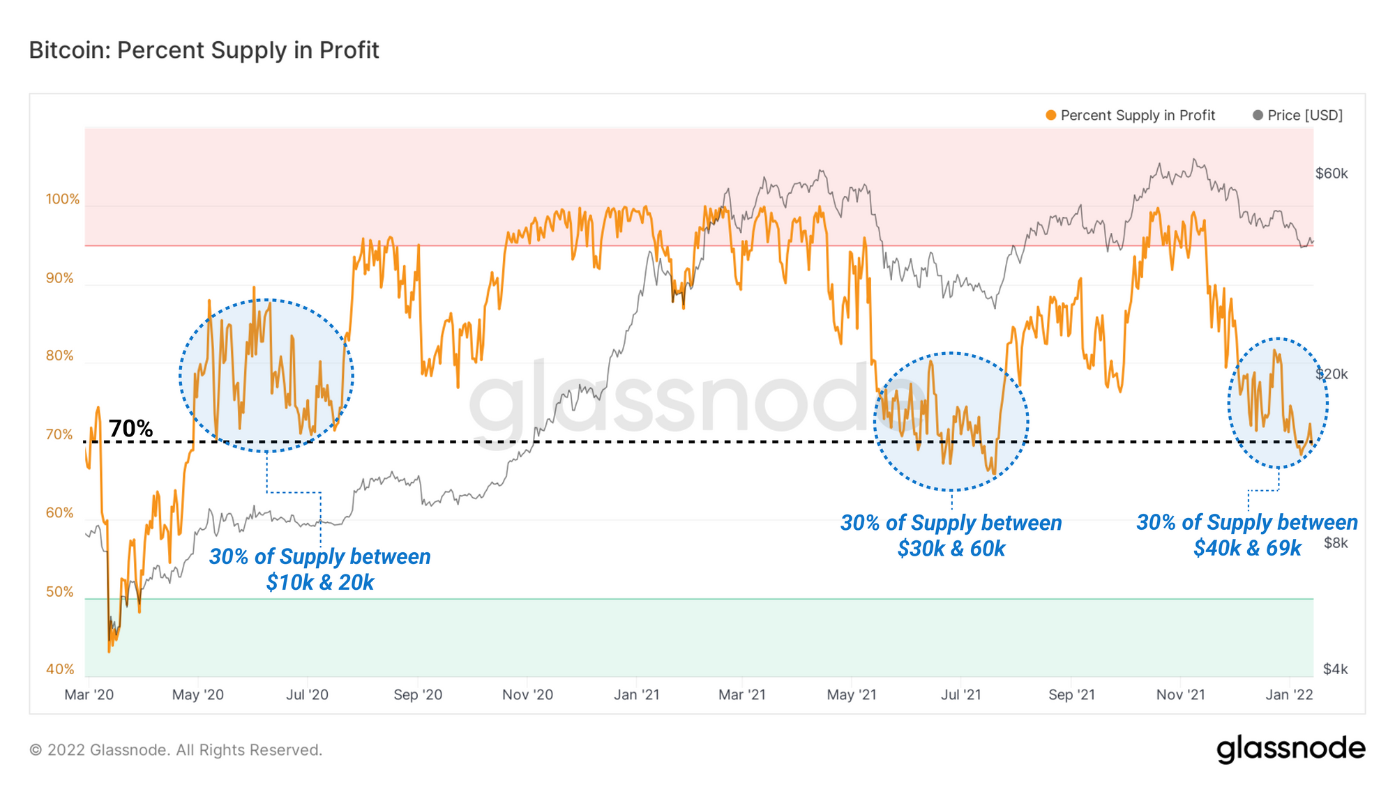 bitcoin supply in profit