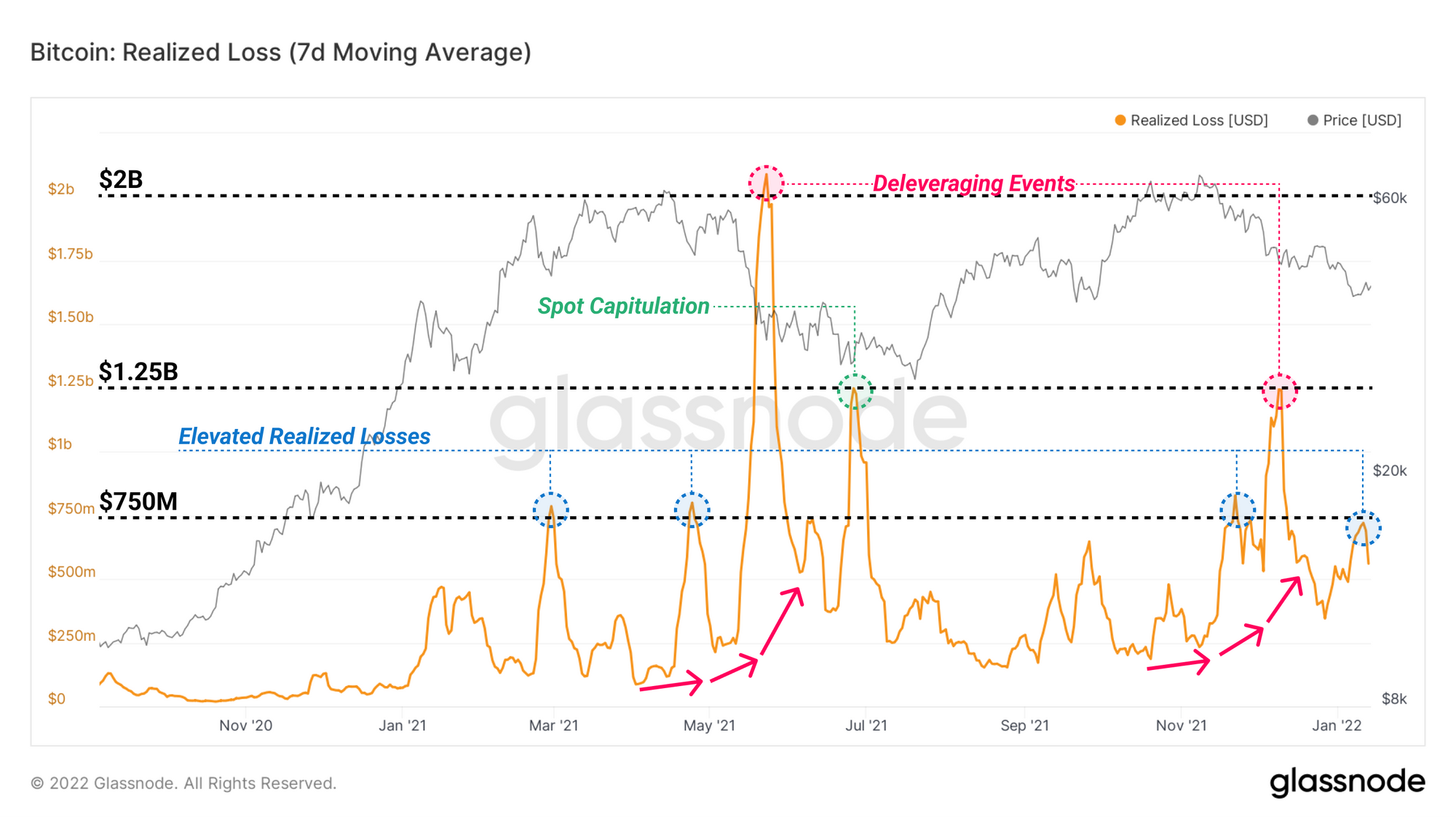 Bitcoin Realized Losses