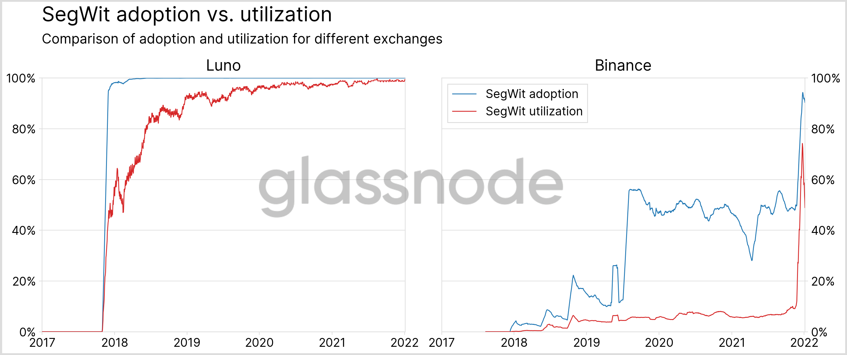 Exchanges on the Road to SegWit Adoption: on Pioneers, Stragglers and Holdouts