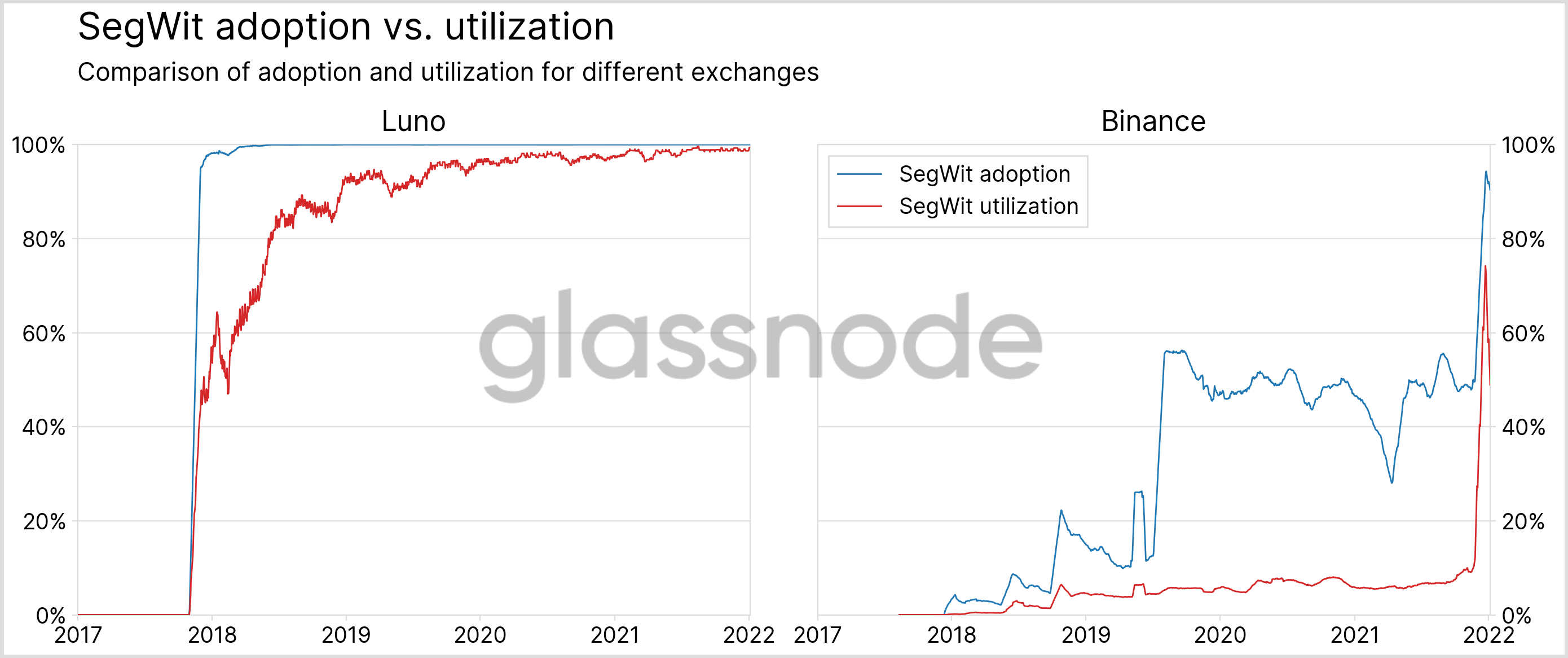 Bitcoin segwit adoption rate crypto trader software