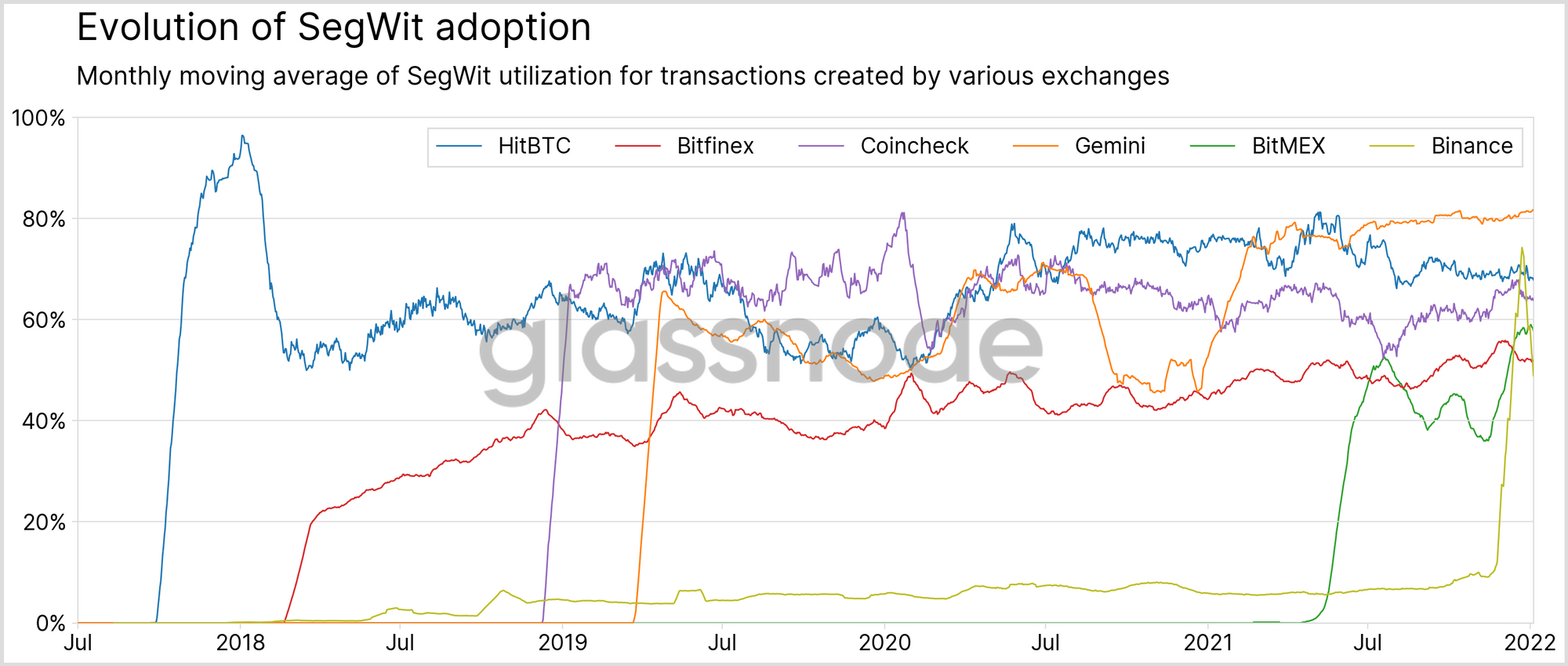 did ethereum adopt segwit