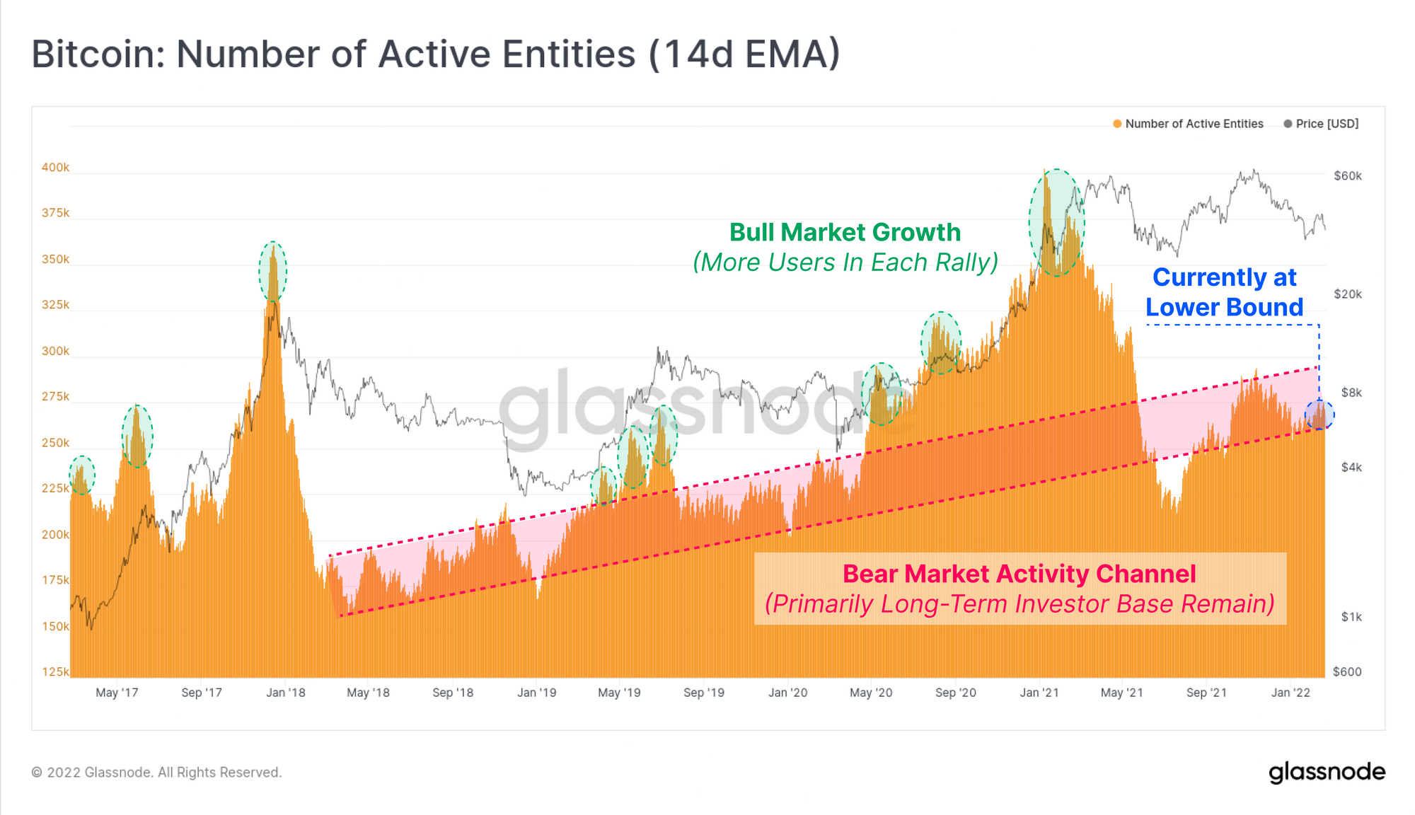 BTC is in a bear market, on-chain data points