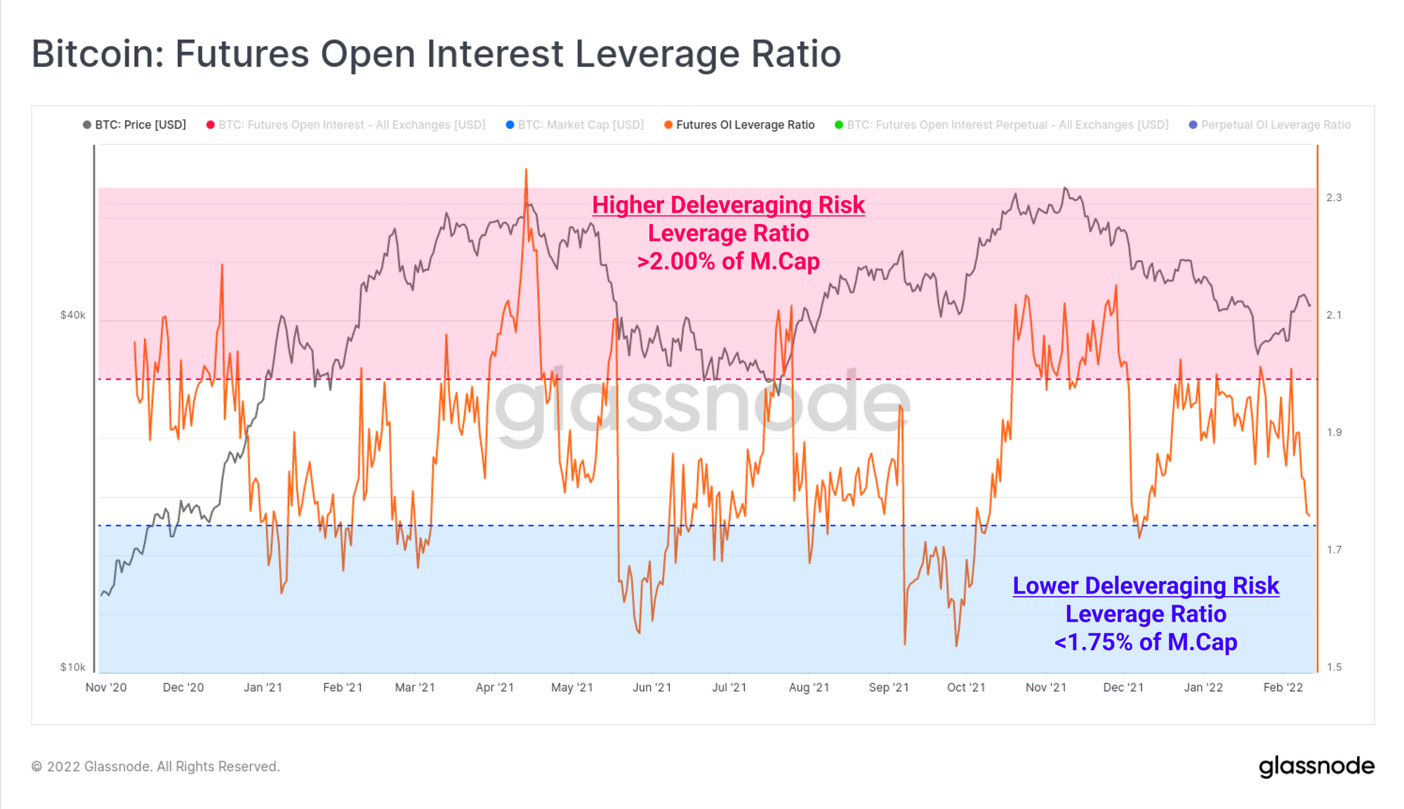 Bitcoin Leverage Ratio Sinks As Market De-Risks Amid Uncertainties