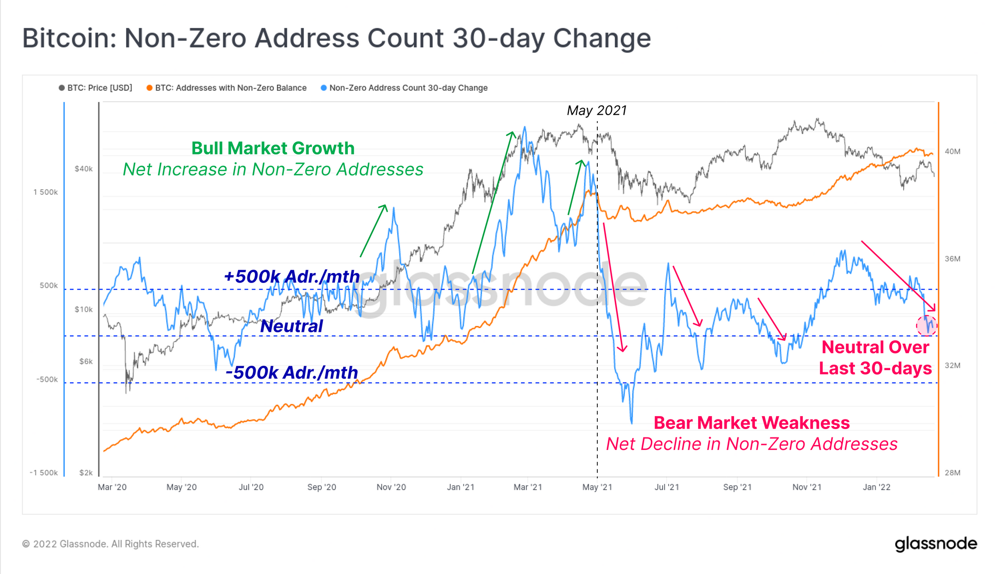 BTC is in a bear market, on-chain data points