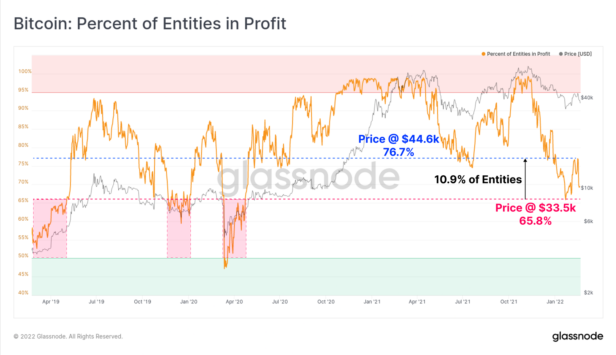 Bitcoin Percent Of Entities In Profit