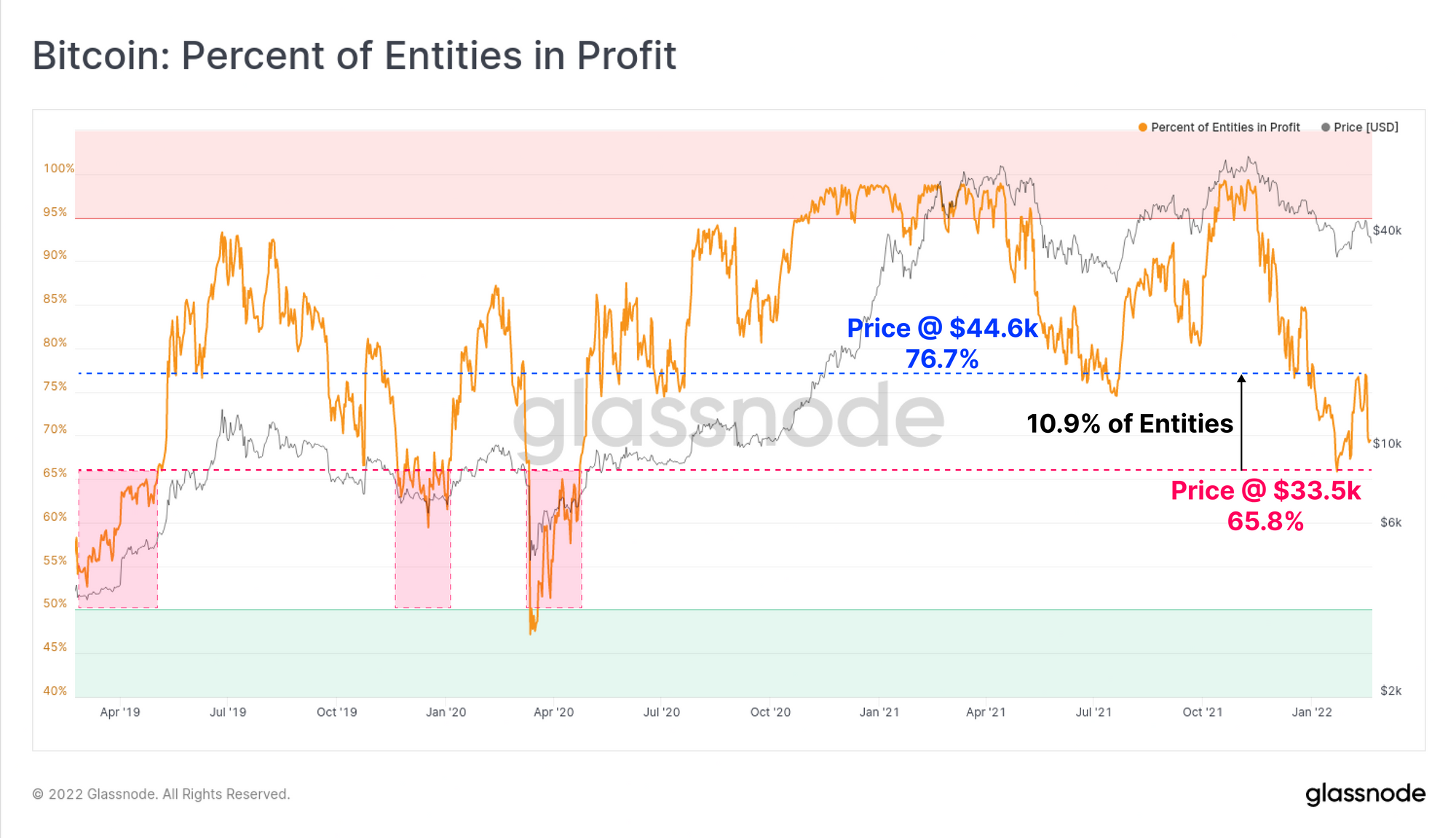 30% Of Bitcoin Supply Enters Into Loss As Price Continues Decline