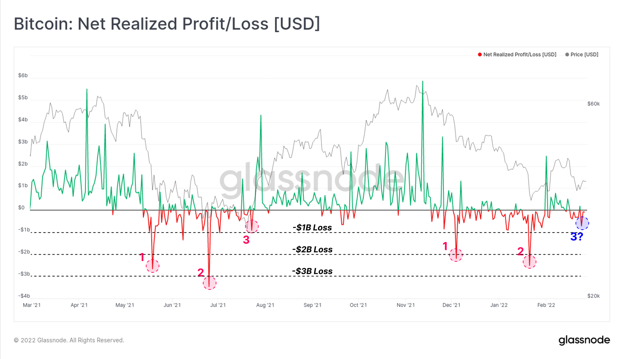 Bitcoin Net Realized Profit/Loss