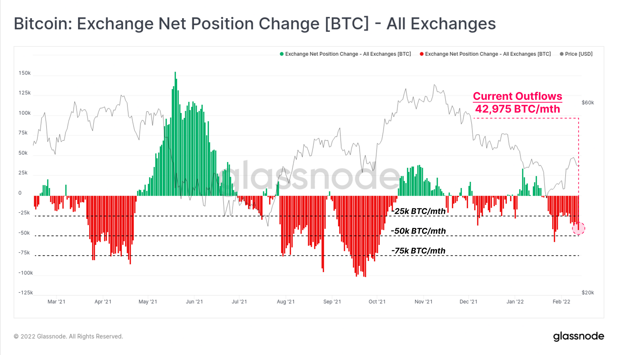 bitcoin exchange outflows