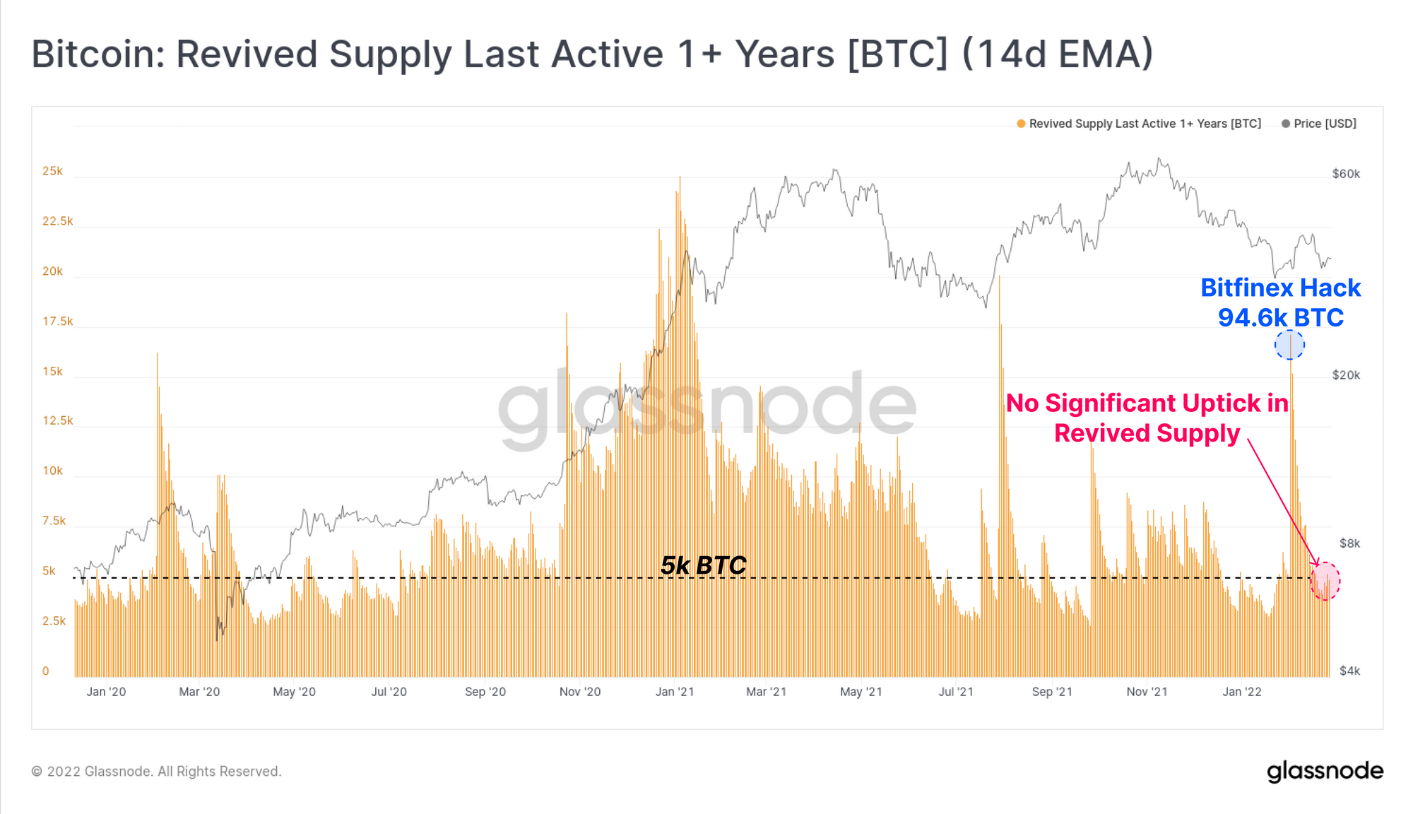 Bitcoin Revived Supply Last Active 1+ Years