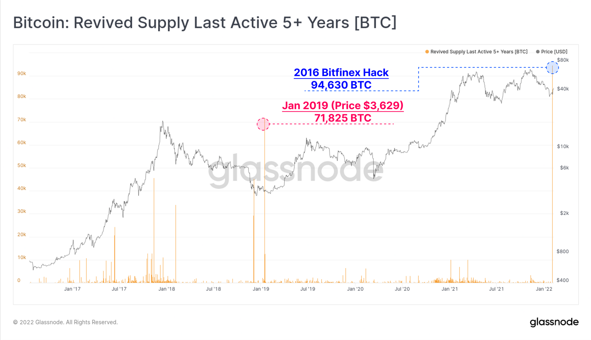 Bitcoin Revived Supply 5+ Years