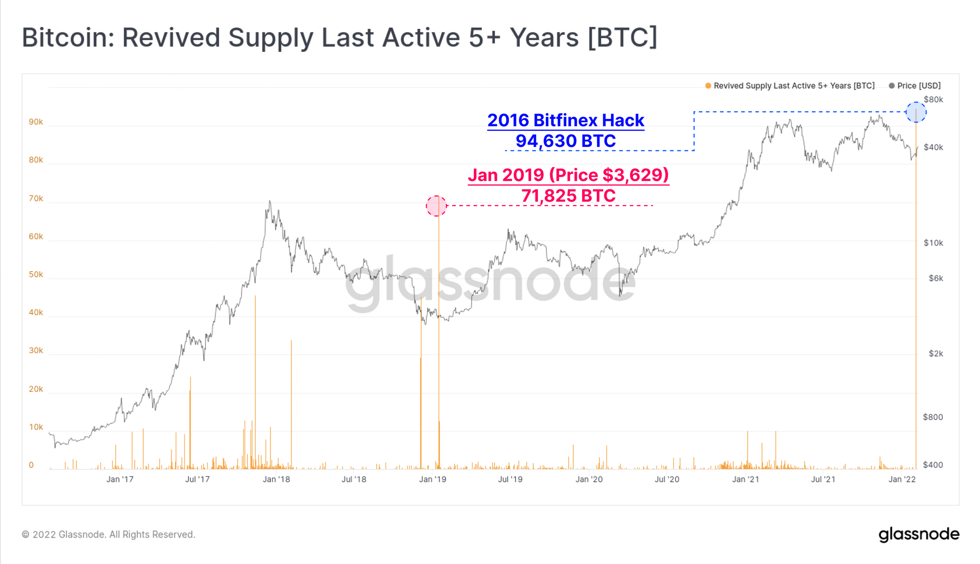 Bitcoin Revived Supply 5 Years