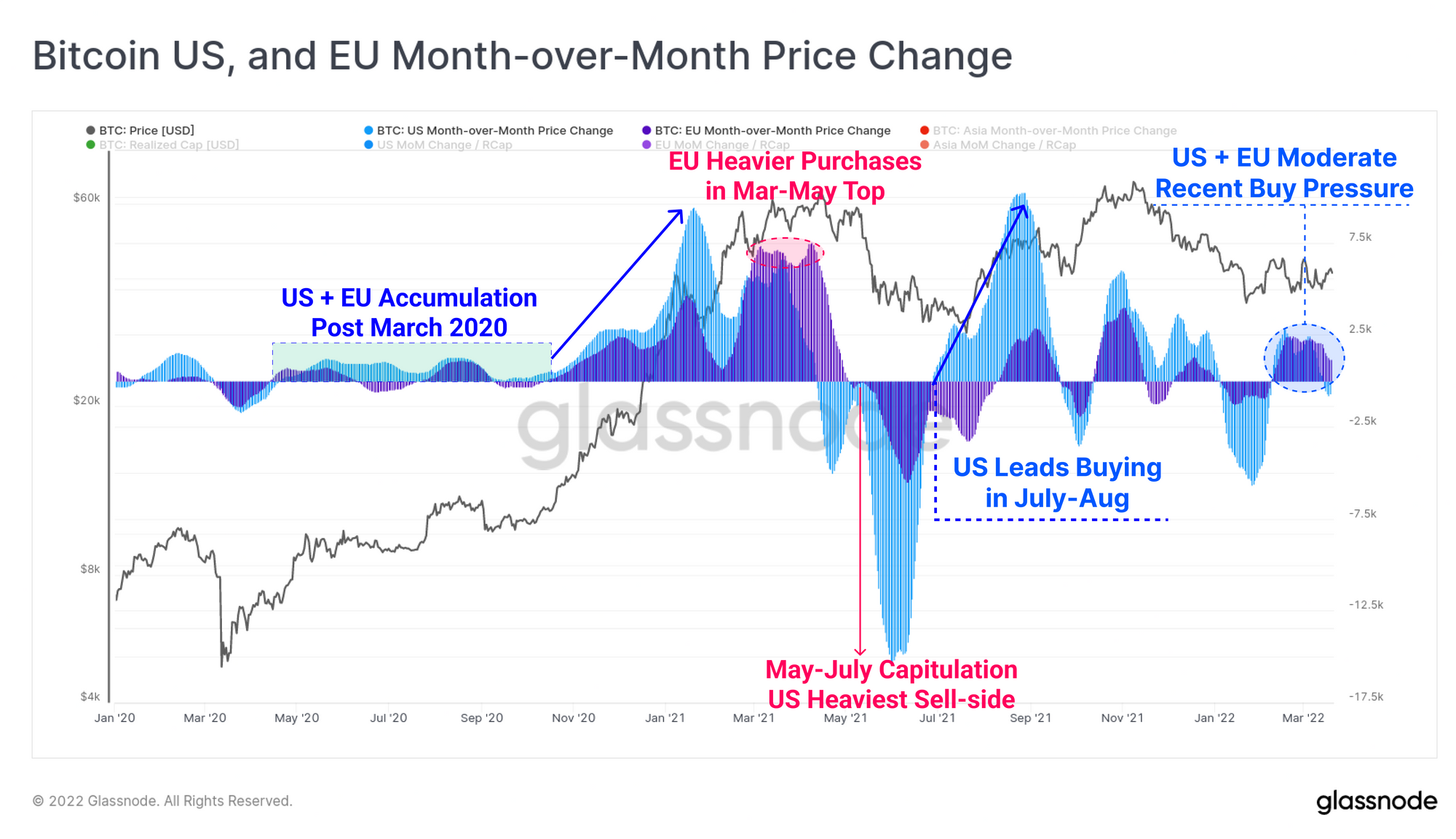 Glassnode Bitcoin US, and EU month-over-month price change