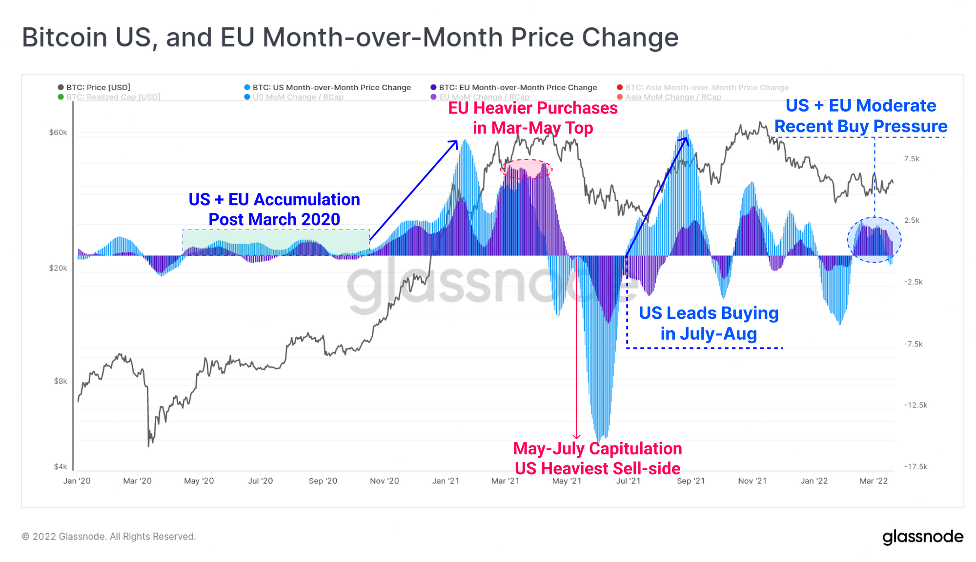 ການປ່ຽນແປງລາຄາ Bitcoin US ແລະ EU