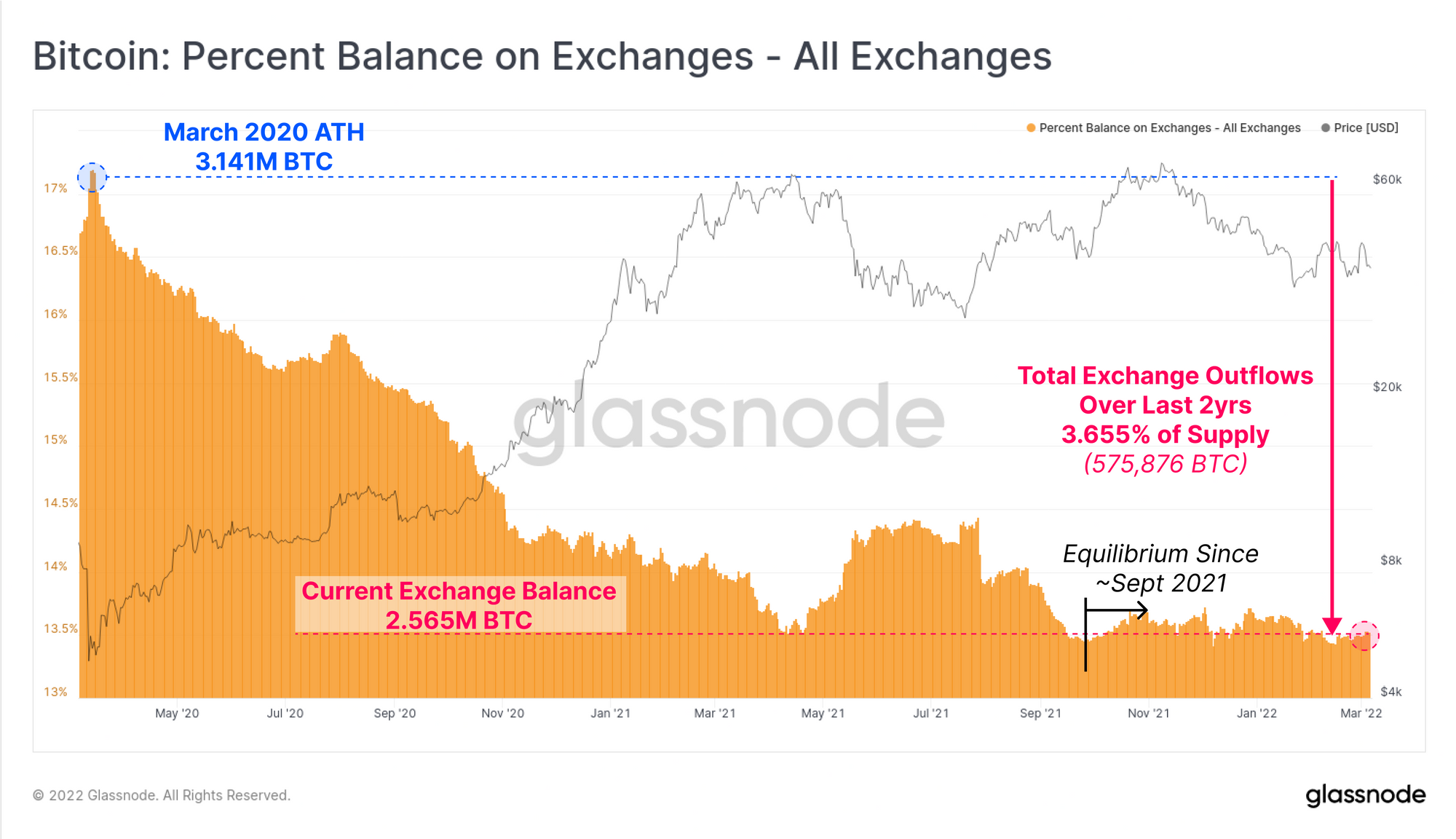 bitcoin reserves on exchanges