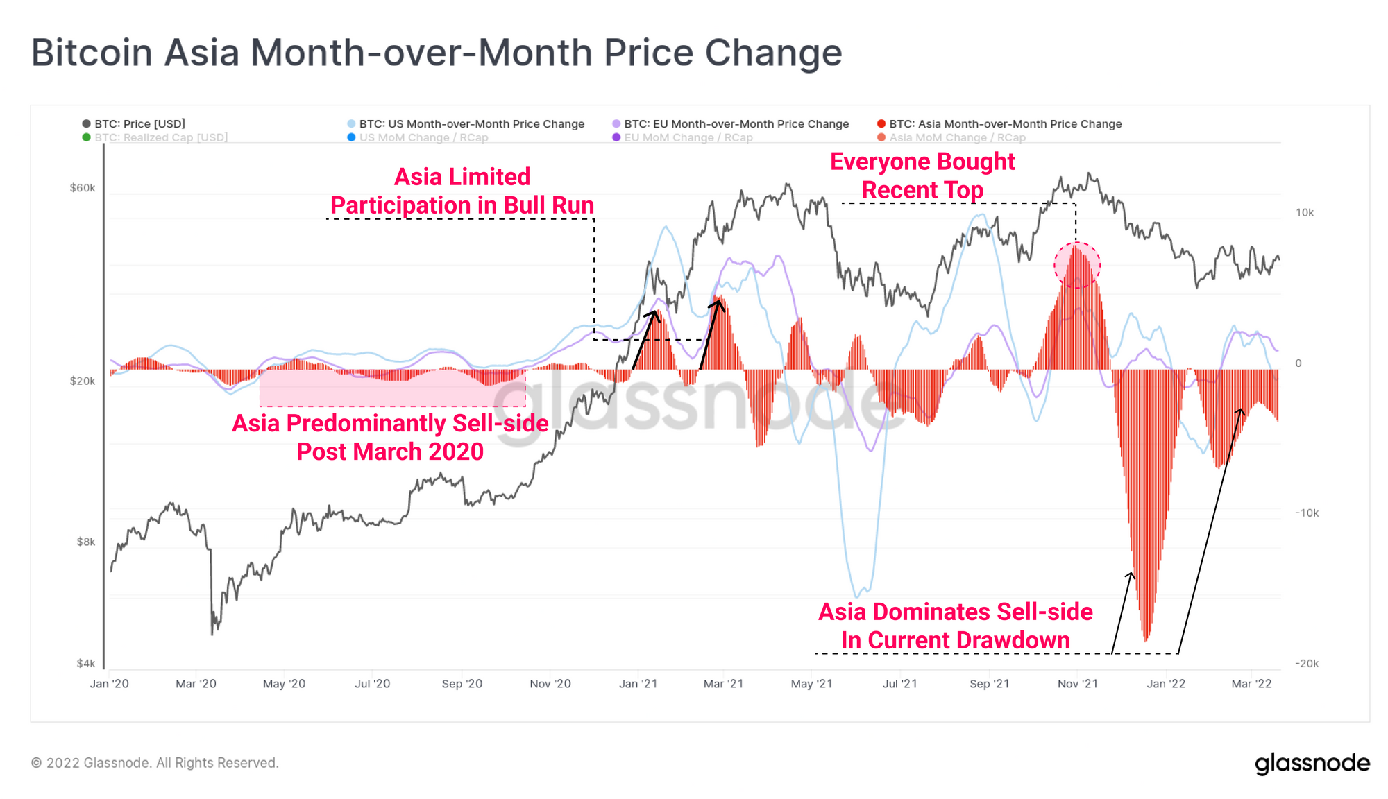 Glassnode Bitcoin Asia Month-over-Month Price Change