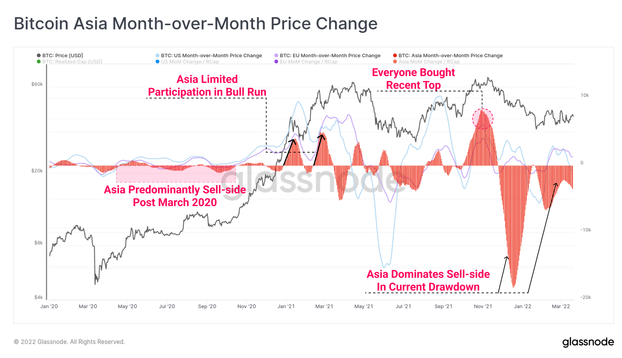 ການປ່ຽນແປງລາຄາ Bitcoin Asia